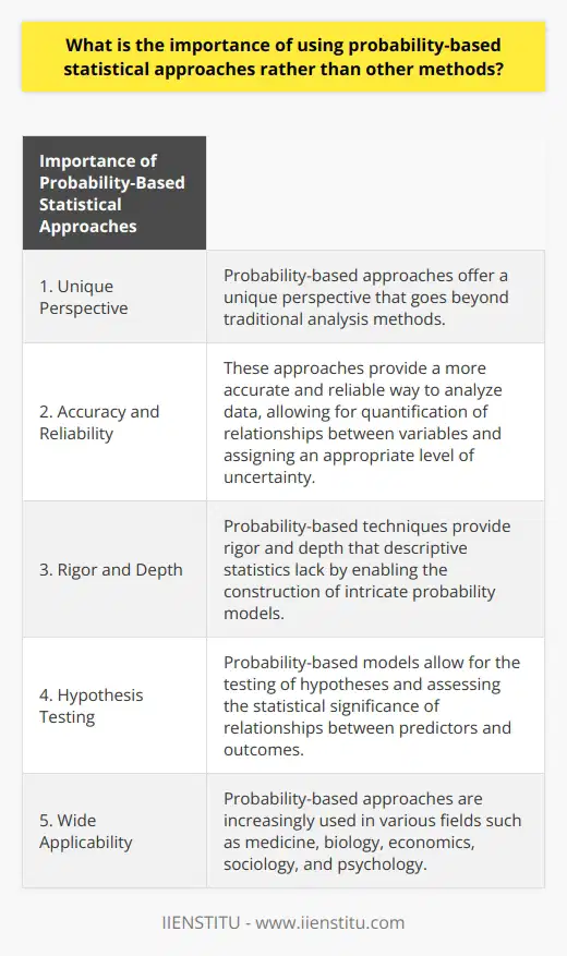 Using probability-based statistical approaches is of utmost importance because they offer a unique perspective that goes beyond traditional analysis methods. These approaches provide a more accurate and reliable way to analyze data, allowing analysts to quantify relationships between variables and assign an appropriate level of uncertainty to the results. This is particularly valuable when working with limited or highly variable data or when the actual values of the underlying parameters are unknown.While descriptive statistics allow for basic comparisons and contrasts within a dataset, they lack the rigor and depth that probability-based techniques provide. Probability-based models enable the construction of intricate probability models, which offer the potential to learn more than simple descriptive non-parametric methods. With these models, it becomes possible to quantify and visualize the effects of individual predictors on the outcome's magnitude.Another advantage of probability-based models is their ability to test hypotheses and assess the statistical significance of the relationship between predictors and outcomes. This rigorous analysis allows for a more thorough understanding of the data and helps researchers draw meaningful conclusions.Probability-based approaches are increasingly used in various fields, including medicine, biology, economics, sociology, and psychology. By using probability-based models, researchers can delve deeper into the underlying relationships between variables and make more accurate predictions. This level of insight and the ability to explore data more thoroughly sets probability-based approaches apart from other methods.In conclusion, the use of probability-based statistical approaches is crucial for understanding and analyzing data accurately. These approaches provide robust insights into relationships and effects, which cannot be obtained through traditional analysis methods. Probability-based models enable researchers to explore data more rigorously, quantify relationships, and make more accurate predictions.