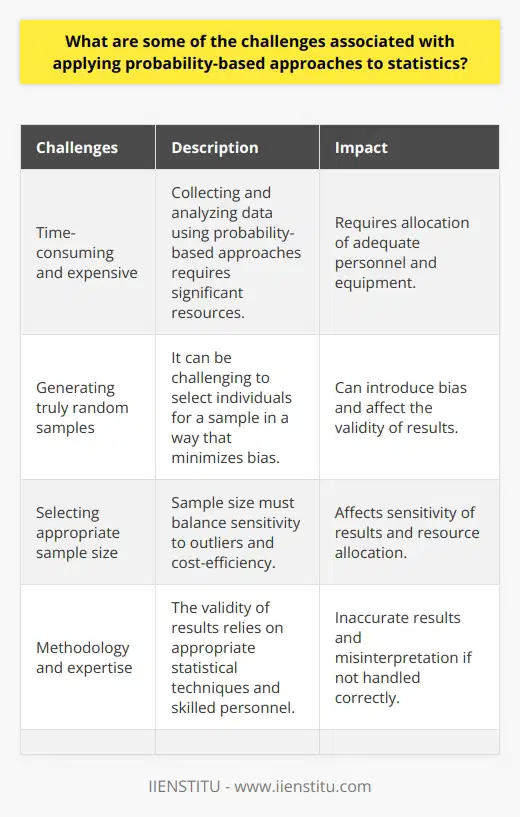 Secondly, the process of collecting and analyzing data using a probability-based approach can be time-consuming and expensive, requiring a significant investment of resources. Organizations must be prepared to allocate adequate personnel and equipment to handle the data collection and analysis process.Additionally, generating truly random samples from a population can be challenging, as certain individuals may be more likely to be included in the sample than others. This can introduce bias and affect the validity of the results obtained. Careful consideration must be given to the sampling method used to ensure representativeness and minimize potential biases.Moreover, selecting an appropriate sample size is crucial in probability-based approaches. A sample size that is too small may produce results that are overly sensitive to outliers and not reflective of the population as a whole. On the other hand, a sample size that is too large can be cost-prohibitive and time-consuming.Furthermore, the validity of the analysis results heavily relies on the methodology used and the expertise of the personnel involved. Care must be taken to ensure that the analysis is conducted using appropriate statistical techniques and that any potential biases or confounding factors are accounted for. Misjudgments or errors in data analysis can lead to unreliable results and misinterpretation.Overall, probability-based approaches to statistics offer valuable insights and can be a powerful tool in data analysis. However, organizations must be aware of the challenges associated with this method and take necessary precautions to overcome them. Careful planning, adequate allocation of resources, and rigorous methodology are key to mitigating these challenges and obtaining accurate and reliable results.