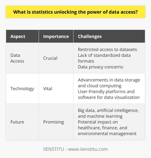 Statistics plays a significant role in unlocking the power of data access. By utilizing statistical techniques, researchers can collect, analyze, interpret, present, and organize data to uncover patterns and trends. This allows for informed decision-making across various sectors.Data access is of utmost importance in statistics. It enables researchers to utilize statistical methods to analyze and interpret data effectively. With proper data access, knowledge can be propagated, new hypotheses can be developed, and existing theories can be refined. Additionally, it promotes transparency in research and fosters a collaborative environment among scholars.However, there are challenges that hinder comprehensive data access. Restricted access to datasets, lack of standardized data formats, and concerns regarding data privacy pose obstacles in maximizing the potential of data access. To overcome these challenges, the adoption of open data initiatives and ethical guidelines governing data sharing is necessary.Technology plays a vital role in enhancing data access in statistics. Advancements in data storage and cloud computing ensure safe and efficient access to large volumes of data. Furthermore, the development of user-friendly platforms and software for data visualization allows for data exploration and analysis, even for individuals who are not experts in the field.Looking towards the future, data accessibility in statistics holds great promise. The advent of big data, artificial intelligence, and machine learning is expected to have a significant impact on data-driven decision-making. These advancements have the potential to revolutionize fields such as healthcare, finance, and environmental management. Embracing these innovations and addressing the challenges in data accessibility can propel research forward and ultimately yield actionable insights in various domains.In conclusion, statistics plays a crucial role in unlocking the power of data access. It enables researchers to collect, analyze, interpret, present, and organize data to discover patterns and trends. Data access is essential for effective statistical analysis, promoting transparency and collaboration in research. Despite challenges, technology enhances data accessibility, and future advancements hold great promise for utilizing data-driven decision-making in various sectors.
