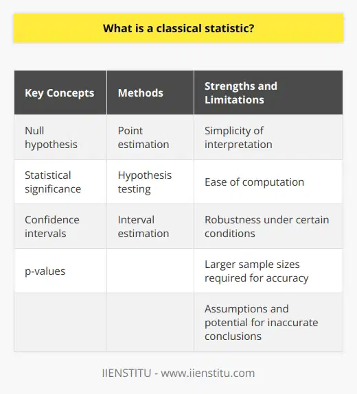 Classical statistics, also known as frequentist statistics, is a method used to estimate population parameters based on analyzing a representative sample of the population. This approach focuses on determining the probability of observing specific data points in repeated sampling.Key concepts in classical statistics include the null hypothesis, statistical significance, confidence intervals, and p-values. The null hypothesis assumes that there is no effect or relationship between variables, while the alternative hypothesis assumes the opposite. Statistical significance is determined by comparing the observed data with the expected data under the null hypothesis. If the difference is significant, the null hypothesis is rejected in favor of the alternative hypothesis.Classical statistics employs various techniques, such as point estimation, hypothesis testing, and interval estimation, to draw conclusions about population parameters. Point estimation provides a single value, such as the mean or median, to estimate a population parameter. Hypothesis testing allows researchers to assess the likelihood of observed results given the null hypothesis. Interval estimation provides a range of values within which the true population parameter is likely to fall.These methods are based on probability theory and the central limit theorem, which states that the distribution of sample means will approach a normal distribution as the sample size increases.Classical statistics is widely used in research fields such as economics, psychology, biology, and social sciences. Researchers rely on classical statistics to analyze data, test hypotheses, and draw conclusions from experiments and observational studies. It provides a rigorous and standardized framework for inference, allowing researchers to make well-informed decisions and generalize findings to larger populations.Classical statistics has several strengths, including simplicity of interpretation, ease of computation, and robustness under certain conditions. However, it also has limitations. It requires large sample sizes to ensure accurate results, and it is unable to directly quantify the uncertainty of parameter estimates. Moreover, classical statistics relies on several assumptions, and violating these assumptions can lead to inaccurate conclusions.To address these limitations, alternative statistical frameworks, such as Bayesian statistics, have been developed. These frameworks provide a more flexible approach to inference and offer additional tools to quantify uncertainty and incorporate prior knowledge.In conclusion, classical statistics is a valuable method for estimating population parameters and making inferences from sample data. It is widely used in various research fields and provides a structured framework for statistical analysis. While it has its strengths and limitations, classical statistics continues to be a fundamental tool for researchers seeking to make sense of complex data.