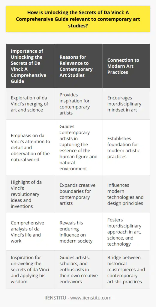 Unlocking the Secrets of Da Vinci: A Comprehensive Guide is an invaluable resource for contemporary art studies, providing a comprehensive examination of Leonardo da Vinci's work and its relevance in the modern world. In today's art landscape, understanding the foundations and influences of historical masters is crucial for artists, scholars, and enthusiasts alike. This guide delves into da Vinci's artistry, innovation, and scientific contributions, offering readers an unparalleled insight into his work's continuing importance.One of the key reasons why Unlocking the Secrets of Da Vinci: A Comprehensive Guide is relevant to contemporary art studies is its exploration of da Vinci's unique approach to merging art and science. Da Vinci's polymathic nature allowed him to seamlessly combine these two disciplines, creating works that not only exhibited technical mastery but also explored the depths of human creativity. By understanding da Vinci's methods and the principles behind his artistic decisions, contemporary artists can draw inspiration from his interdisciplinary mindset and apply it to their own work.Moreover, da Vinci's attention to detail and meticulous observation of the natural world are themes that resonate strongly in contemporary art. The guide highlights da Vinci's uncanny ability to capture the essence of the human figure, scientific phenomena, and the natural environment in his artwork. His use of anatomical accuracy and precise depiction of light and shadow continue to serve as foundational elements for artists today, providing a vital connection between the past and present artistic practices.Furthermore, Unlocking the Secrets of Da Vinci: A Comprehensive Guide emphasizes da Vinci's revolutionary ideas and inventions. His fascination with engineering, architecture, and mechanics is well-documented, and readers can explore how his innovative concepts have influenced modern technologies and design principles. By studying da Vinci's problem-solving approach and his ability to think beyond the conventional, contemporary artists can expand their own creative boundaries and explore new possibilities in their work.The guide's comprehensive analysis of da Vinci's life and work also sheds light on his enduring influence on modern society. By examining his contributions in fields such as art, science, engineering, and architecture, readers can make connections to contemporary advancements and technologies. This understanding allows for a deeper appreciation of the intersections between art, science, and technology, fostering an interdisciplinary approach that is highly relevant in today's art landscape.In conclusion, Unlocking the Secrets of Da Vinci: A Comprehensive Guide offers a valuable resource for contemporary art studies by delving into the profound relevance of Leonardo da Vinci's work. By exploring his artistic techniques, scientific inquiries, and innovative ideas, readers gain a deeper understanding of his lasting impact on art and society. This guide serves as a bridge between historical masterpieces and contemporary artistic practices, inspiring artists, scholars, and enthusiasts to continue unraveling the secrets of da Vinci and applying his timeless wisdom to their own creative endeavors.