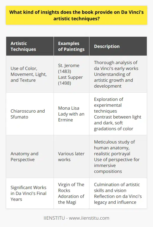 Leonardo da Vinci is renowned for his unique artistic techniques, and the book The Da Vinci Artistry: Compelling Insights into the techniques of the Great Master offers a rare and in-depth analysis of these techniques. Unlike many other books that focus on da Vinci's biography or historical research, this book delves into the evolution of his techniques and provides readers with a detailed understanding of his artistic style.The book begins by examining da Vinci's early works, starting with his first known painting, St. Jerome of 1483, and concluding with the Last Supper of 1498. Readers are treated to a thorough analysis of da Vinci's use of color, movement, light, and texture in these early paintings. The authors shed light on how he developed and refined these techniques over time, giving readers a comprehensive understanding of his artistic growth.Moving on to da Vinci's later works, the book explores iconic pieces such as the Mona Lisa and Lady with an Ermine. These paintings demonstrate da Vinci's more experimental techniques, particularly his use of chiaroscuro and sfumato. Chiaroscuro refers to the contrast between light and dark, which da Vinci masterfully employed to create depth in his artwork. Sfumato, on the other hand, involves using subtle gradations of color to create a softness and lifelike quality in his figures. Understanding these techniques allows readers to appreciate the intricacy and mastery behind da Vinci's most famous works.The book also delves into da Vinci's increasing interest in anatomy and the science of perspective in painting. His later works highlight his meticulous study of human anatomy, which greatly impacted his ability to accurately portray the human form. Additionally, da Vinci's exploration of perspective allowed him to create realistic and immersive compositions that drew viewers into his art.The authors conclude the book with an analysis of da Vinci's final years and his significant works during this period, such as the Virgin of The Rocks and the Adoration of the Magi. These late works showcase the culmination of da Vinci's artistic skills and vision. The book concludes with an epilogue in which the authors reflect on da Vinci's lasting legacy and his continued influence on subsequent artists. This allows readers to understand how da Vinci's techniques have transcended time and continue to be employed by contemporary artists.The Da Vinci Artistry: Compelling Insights into the techniques of the Great Master is an invaluable resource for anyone interested in delving deeper into da Vinci's art. By providing a comprehensive analysis of his techniques and artistic development, this book offers readers a rare glimpse into the mind of one of history's greatest artists. Its detailed approach sets it apart from other publications, making it a must-read for art enthusiasts and scholars alike.