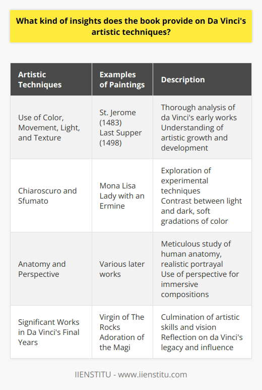 Leonardo da Vinci is renowned for his unique artistic techniques, and the book The Da Vinci Artistry: Compelling Insights into the techniques of the Great Master offers a rare and in-depth analysis of these techniques. Unlike many other books that focus on da Vinci's biography or historical research, this book delves into the evolution of his techniques and provides readers with a detailed understanding of his artistic style.The book begins by examining da Vinci's early works, starting with his first known painting, St. Jerome of 1483, and concluding with the Last Supper of 1498. Readers are treated to a thorough analysis of da Vinci's use of color, movement, light, and texture in these early paintings. The authors shed light on how he developed and refined these techniques over time, giving readers a comprehensive understanding of his artistic growth.Moving on to da Vinci's later works, the book explores iconic pieces such as the Mona Lisa and Lady with an Ermine. These paintings demonstrate da Vinci's more experimental techniques, particularly his use of chiaroscuro and sfumato. Chiaroscuro refers to the contrast between light and dark, which da Vinci masterfully employed to create depth in his artwork. Sfumato, on the other hand, involves using subtle gradations of color to create a softness and lifelike quality in his figures. Understanding these techniques allows readers to appreciate the intricacy and mastery behind da Vinci's most famous works.The book also delves into da Vinci's increasing interest in anatomy and the science of perspective in painting. His later works highlight his meticulous study of human anatomy, which greatly impacted his ability to accurately portray the human form. Additionally, da Vinci's exploration of perspective allowed him to create realistic and immersive compositions that drew viewers into his art.The authors conclude the book with an analysis of da Vinci's final years and his significant works during this period, such as the Virgin of The Rocks and the Adoration of the Magi. These late works showcase the culmination of da Vinci's artistic skills and vision. The book concludes with an epilogue in which the authors reflect on da Vinci's lasting legacy and his continued influence on subsequent artists. This allows readers to understand how da Vinci's techniques have transcended time and continue to be employed by contemporary artists.The Da Vinci Artistry: Compelling Insights into the techniques of the Great Master is an invaluable resource for anyone interested in delving deeper into da Vinci's art. By providing a comprehensive analysis of his techniques and artistic development, this book offers readers a rare glimpse into the mind of one of history's greatest artists. Its detailed approach sets it apart from other publications, making it a must-read for art enthusiasts and scholars alike.