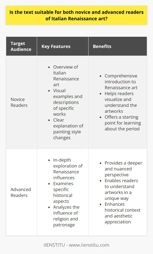 The text in the blog post on Italian Renaissance art is suitable for both novice and advanced readers. It provides a detailed account of the period, starting with an overview of the era and its impact on art in the region. The post uses examples and descriptions of specific works to give a comprehensive introduction to Renaissance art for those with minimal knowledge, while also offering deeper insights for more advanced readers.The writer effectively engages novice readers by vividly illustrating how artists expressed the ideas of the era. They discuss the changes in painting style and allow readers to visualize the art for themselves. However, the post does not sacrifice detailed analysis for simplicity, instead providing an in-depth exploration of the influences brought about by the Renaissance. This can provide both novice and advanced readers with an appreciation of the complexity of the period, covering essential topics such as the introduction of perspective and the Renaissance ideal of humanism.Moreover, the writer goes beyond general information and examines specific historical aspects, enabling readers to understand particular works in a unique way. By exploring the influence of religion and patronage on art, the post allows readers to appreciate the historical context of the artworks, rather than solely relying on aesthetic considerations. This enriches the material and helps advanced readers refine their understanding, while also providing a comprehensive knowledge base for novices.In conclusion, the blog post is suitable for both novice and advanced readers of Italian Renaissance art. It presents a comprehensive overview that captures the interest of newcomers, while also offering a deeper and more nuanced perspective for those with a greater understanding of the subject.