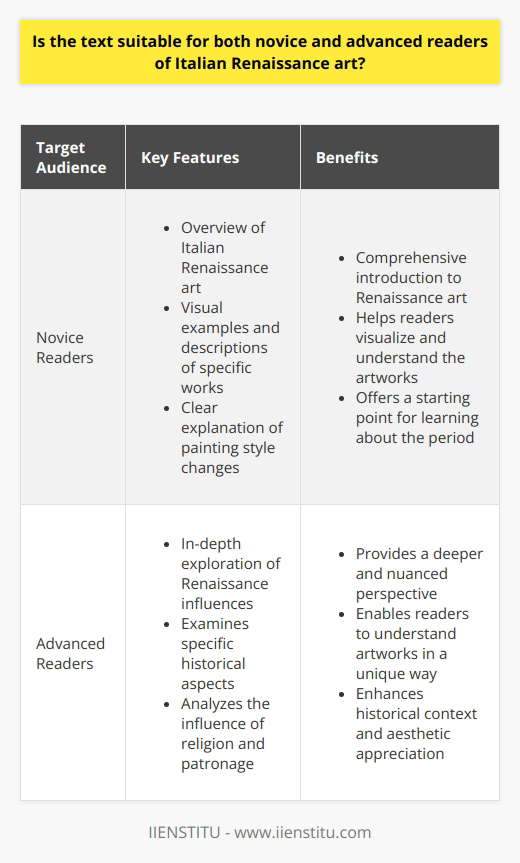 The text in the blog post on Italian Renaissance art is suitable for both novice and advanced readers. It provides a detailed account of the period, starting with an overview of the era and its impact on art in the region. The post uses examples and descriptions of specific works to give a comprehensive introduction to Renaissance art for those with minimal knowledge, while also offering deeper insights for more advanced readers.The writer effectively engages novice readers by vividly illustrating how artists expressed the ideas of the era. They discuss the changes in painting style and allow readers to visualize the art for themselves. However, the post does not sacrifice detailed analysis for simplicity, instead providing an in-depth exploration of the influences brought about by the Renaissance. This can provide both novice and advanced readers with an appreciation of the complexity of the period, covering essential topics such as the introduction of perspective and the Renaissance ideal of humanism.Moreover, the writer goes beyond general information and examines specific historical aspects, enabling readers to understand particular works in a unique way. By exploring the influence of religion and patronage on art, the post allows readers to appreciate the historical context of the artworks, rather than solely relying on aesthetic considerations. This enriches the material and helps advanced readers refine their understanding, while also providing a comprehensive knowledge base for novices.In conclusion, the blog post is suitable for both novice and advanced readers of Italian Renaissance art. It presents a comprehensive overview that captures the interest of newcomers, while also offering a deeper and more nuanced perspective for those with a greater understanding of the subject.