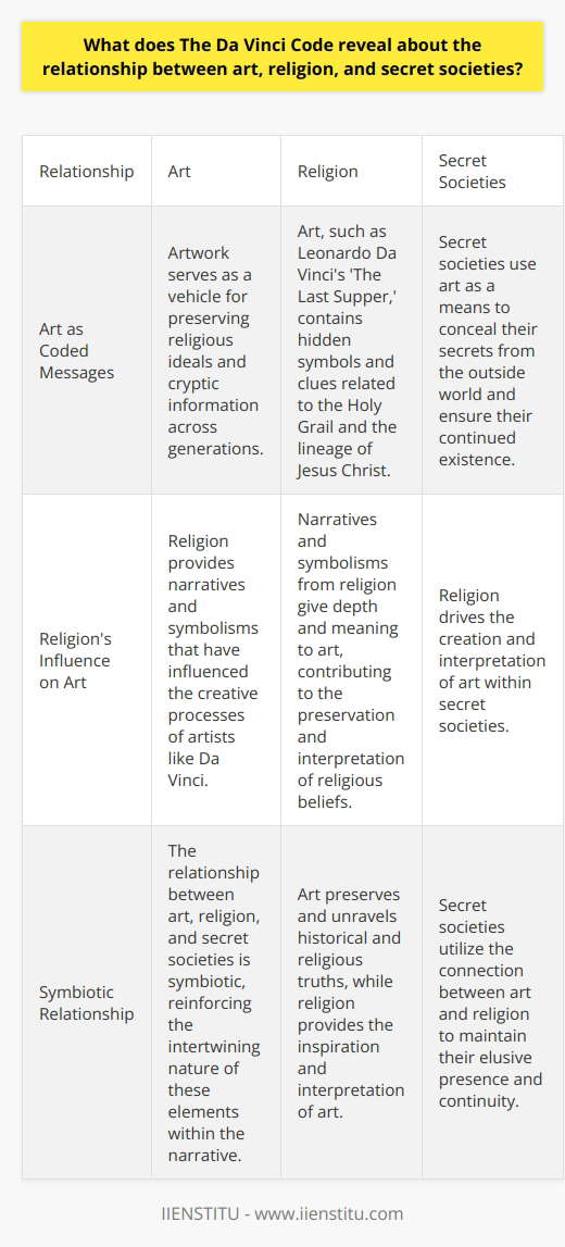 The interplay between art, religion, and secret societies is a complex and intriguing theme in Dan Brown's The Da Vinci Code. The novel suggests that art goes beyond its aesthetic value and serves as a vehicle for preserving religious ideals and cryptic information across generations.One way this relationship is portrayed is through the depiction of artwork as coded messages. For example, Leonardo Da Vinci's famous painting, 'The Last Supper,' is seen as more than just a masterpiece. The novel suggests that it contains hidden symbols and clues related to the Holy Grail and the lineage of Jesus Christ. By presenting art as encoded messages, the novel emphasizes the role of art in preserving secrets and unraveling historical and religious truths.Religion, on the other hand, exerts a significant influence on art. The narratives and symbolisms that religion provides have been instrumental in the creative processes of artists like Da Vinci. Through religion, art gains depth and meaning, contributing to the preservation and interpretation of religious beliefs.Secret societies, such as the Priory of Sion depicted in the book, also play a crucial role in this relationship. They use art as a means to conceal their secrets from the outside world and ensure their continued existence. The connection between art, religion, and secret societies in the novel is symbiotic and reinforces the intertwining nature of these elements within the narrative.Overall, The Da Vinci Code offers a unique perspective on the relationship between art, religion, and secret societies. It suggests that art becomes an esteemed repository for religious beliefs and society's secrets, while religion drives the creation and interpretation of art. Secret societies utilize this connection to maintain their elusive presence and continuity.