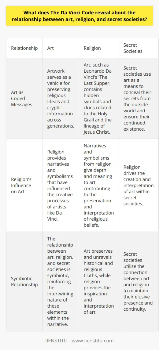 The interplay between art, religion, and secret societies is a complex and intriguing theme in Dan Brown's The Da Vinci Code. The novel suggests that art goes beyond its aesthetic value and serves as a vehicle for preserving religious ideals and cryptic information across generations.One way this relationship is portrayed is through the depiction of artwork as coded messages. For example, Leonardo Da Vinci's famous painting, 'The Last Supper,' is seen as more than just a masterpiece. The novel suggests that it contains hidden symbols and clues related to the Holy Grail and the lineage of Jesus Christ. By presenting art as encoded messages, the novel emphasizes the role of art in preserving secrets and unraveling historical and religious truths.Religion, on the other hand, exerts a significant influence on art. The narratives and symbolisms that religion provides have been instrumental in the creative processes of artists like Da Vinci. Through religion, art gains depth and meaning, contributing to the preservation and interpretation of religious beliefs.Secret societies, such as the Priory of Sion depicted in the book, also play a crucial role in this relationship. They use art as a means to conceal their secrets from the outside world and ensure their continued existence. The connection between art, religion, and secret societies in the novel is symbiotic and reinforces the intertwining nature of these elements within the narrative.Overall, The Da Vinci Code offers a unique perspective on the relationship between art, religion, and secret societies. It suggests that art becomes an esteemed repository for religious beliefs and society's secrets, while religion drives the creation and interpretation of art. Secret societies utilize this connection to maintain their elusive presence and continuity.