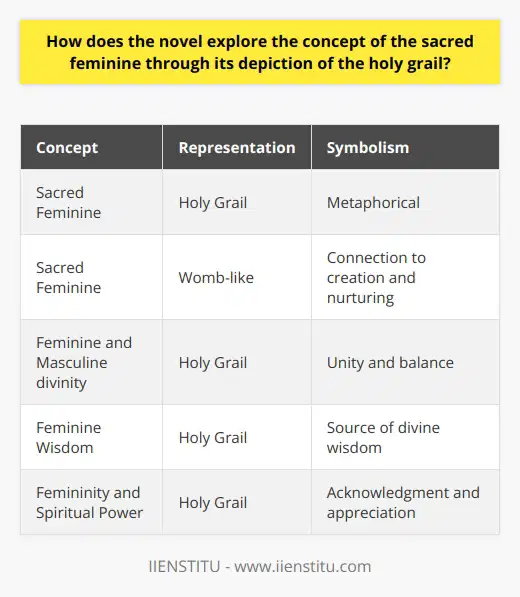 The concept of the sacred feminine is explored in the novel through its depiction of the holy grail. Unlike traditional interpretations, the novel presents the holy grail as a metaphor rather than a physical object. It represents the divine goddess principle that encompasses qualities of earth, fertility, and femininity.The symbolism of the holy grail lies in its connection to the womb. Just as the womb is considered sacred for its ability to create and sustain life, the grail symbolizes the potential for divine creation and nurturing. It acts as a vessel, embodying the concept of the sacred feminine.The novel suggests that real power lies in recognizing and respecting the sacred feminine alongside traditional masculine forms of divinity. The grail symbolizes the unity of both feminine and masculine aspects of the divine. By embracing the sacred feminine, the narrative advocates for a balanced and inclusive understanding of spirituality.Furthermore, the novel explores the idea that feminine wisdom is a valuable source of knowledge and power. The holy grail, in its feminine representation, becomes a repository of divine wisdom. This metaphor emphasizes the nurturing, giving, and powerful nature of feminine wisdom.In conclusion, the novel skillfully intertwines the concepts of femininity and spiritual power through its interpretation of the holy grail. By transforming the grail into a symbolic representation of the sacred feminine, the novel invites readers to acknowledge and appreciate the often-overlooked feminine qualities within divine portrayals.