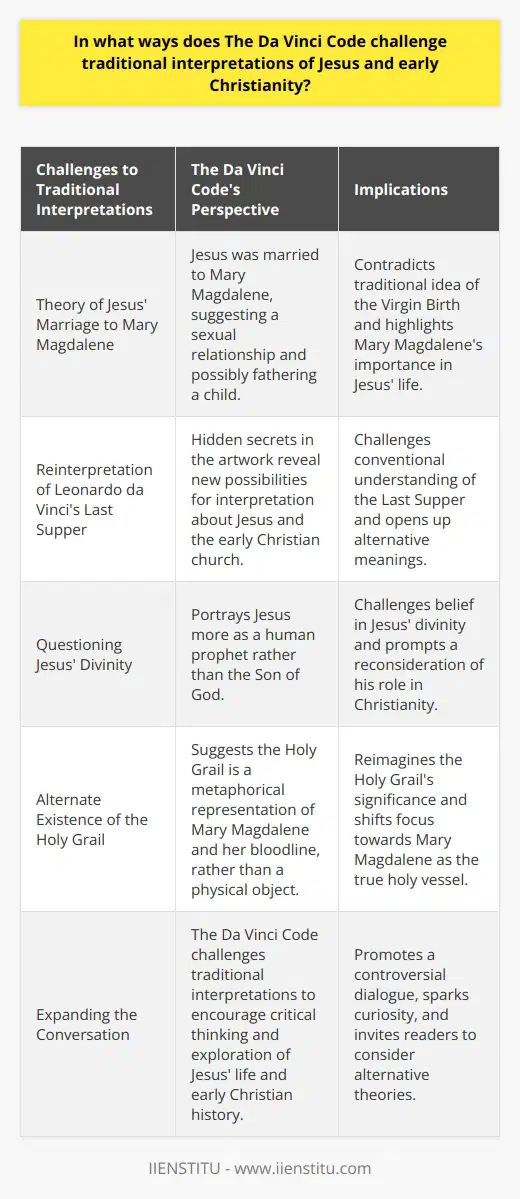 The Da Vinci Code, a novel by Dan Brown, challenges traditional interpretations of Jesus and early Christianity in several ways. One of the most provocative elements introduced by the book is the theory that Jesus was married to Mary Magdalene, which goes against established beliefs. This suggestion implies that Jesus had a sexual relationship and even fathered a child, contradicting the traditional idea of the Virgin Birth. By presenting Mary Magdalene as Jesus' companion, the novel also complicates her traditional role as a repentant sinner, instead highlighting her importance in his life.Another challenge to traditional interpretations is found in the book's reinterpretation of Leonardo da Vinci's Last Supper. According to The Da Vinci Code, this famous artwork contains hidden secrets about Jesus and the early Christian church, opening up new possibilities for interpretation. Additionally, the novel questions the belief in Jesus' divinity, portraying him more as a human prophet rather than the Son of God, as commonly taught.One of the most fascinating aspects of The Da Vinci Code is its presentation of an alternate existence of the Holy Grail. Contrary to popular belief, the book suggests that the Holy Grail is not a physical object, but rather a metaphorical representation of Mary Magdalene and her bloodline, implying that she was the true holy vessel and not an object sought by Knights in medieval legends.These various reinterpretations and challenges posed by The Da Vinci Code create a controversial dialogue and spark curiosity among readers. The novel calls into question long-held beliefs and narratives surrounding Jesus and early Christianity, presenting alternative theories that challenge traditional interpretations. Whether or not one agrees with these ideas, they serve to expand the conversation surrounding ancient subjects and encourage individuals to think critically about established beliefs. Overall, The Da Vinci Code offers a fresh perspective that invites readers to explore the complexities of Jesus' life and early Christian history in a thought-provoking manner.