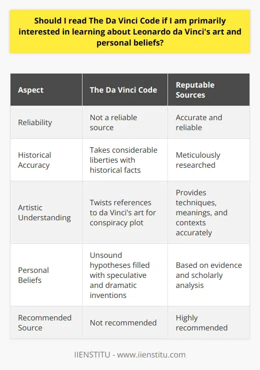 'The Da Vinci Code' by Dan Brown is a popular mystery-thriller novel that has captivated readers worldwide with its gripping storyline. However, it is important to note that this book should not be considered a reliable source for learning about Leonardo da Vinci's art or personal beliefs. Dan Brown's primary intention in writing 'The Da Vinci Code' was to entertain and engage readers, not to educate them on da Vinci's life or work. As a result, the novel takes considerable liberties with historical facts and incorporates fictional elements into its narrative. This can create confusion and lead readers to mistakenly believe the information presented in the book as accurate.When it comes to da Vinci's art, the novel does make references to some of his famous pieces. However, these references are often twisted and incorporated into the conspiracy plot of the story. Consequently, readers looking to understand the techniques, meanings, or context behind da Vinci's art will not find substantial and accurate material in Brown's descriptions. The focus of the novel is on creating suspense and mystery rather than conveying da Vinci's true artistic intent.Similarly, 'The Da Vinci Code' presents unsound hypotheses regarding da Vinci's personal beliefs. Historical records about da Vinci's exact beliefs are limited, and the novel fills these gaps with speculative and dramatic inventions rather than proven facts or widely accepted theories. Therefore, relying on 'The Da Vinci Code' as a source for understanding da Vinci's personal beliefs would be misguided.If you are genuinely interested in learning about Leonardo da Vinci's art and personal beliefs, it is advisable to consult reputable artistic and historical sources. Academic texts, museum collections, or works authored by historians would offer a more accurate and reliable depiction of da Vinci's life, beliefs, and artworks. These sources are meticulously researched and present information that is based on evidence and scholarly analysis.In conclusion, while 'The Da Vinci Code' may be an entertaining and thrilling novel, it is not a reliable source for learning about Leonardo da Vinci's art or personal beliefs. To gain a deeper understanding and appreciation of da Vinci's contributions to art and his beliefs, it is recommended to explore reputable and scholarly resources that provide accurate and well-researched information.