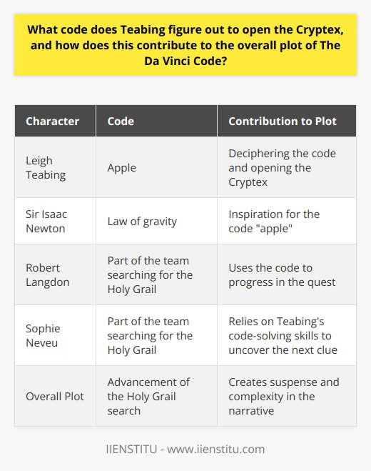Leigh Teabing, a character in Dan Brown's novel 'The Da Vinci Code,' plays a crucial role in deciphering a significant code that opens the Cryptex. The code, which Teabing figures out, is 'apple.' This code is derived from a riddle that relates to Sir Isaac Newton's discovery of the law of gravity.The discovery of this code has a significant impact on the overall plot of the book. It serves as a clue that leads Teabing, Robert Langdon, and Sophie Neveu to a specific location, advancing their search for the Holy Grail. By solving the code, the characters are able to progress in their quest, heightening the suspense and complexity of the story.Teabing's ability to crack the code showcases his intellectual prowess and establishes him as an equal and efficient partner to Langdon. It highlights his intelligence and cunning, attributes essential for his role in the narrative. Additionally, the code-solving also reveals Teabing's duplicity, as he transforms from a friend and mentor into an antagonist.Overall, the Cryptex code solved by Teabing in 'The Da Vinci Code' is vital to the progression of the story and the development of characters. It emphasizes themes of secrecy, human ingenuity, and the power of knowledge, making it a significant element in the novel.