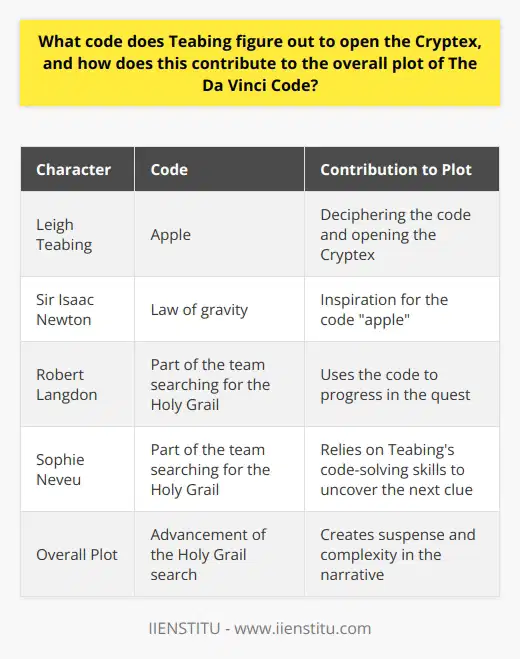 Leigh Teabing, a character in Dan Brown's novel 'The Da Vinci Code,' plays a crucial role in deciphering a significant code that opens the Cryptex. The code, which Teabing figures out, is 'apple.' This code is derived from a riddle that relates to Sir Isaac Newton's discovery of the law of gravity.The discovery of this code has a significant impact on the overall plot of the book. It serves as a clue that leads Teabing, Robert Langdon, and Sophie Neveu to a specific location, advancing their search for the Holy Grail. By solving the code, the characters are able to progress in their quest, heightening the suspense and complexity of the story.Teabing's ability to crack the code showcases his intellectual prowess and establishes him as an equal and efficient partner to Langdon. It highlights his intelligence and cunning, attributes essential for his role in the narrative. Additionally, the code-solving also reveals Teabing's duplicity, as he transforms from a friend and mentor into an antagonist.Overall, the Cryptex code solved by Teabing in 'The Da Vinci Code' is vital to the progression of the story and the development of characters. It emphasizes themes of secrecy, human ingenuity, and the power of knowledge, making it a significant element in the novel.