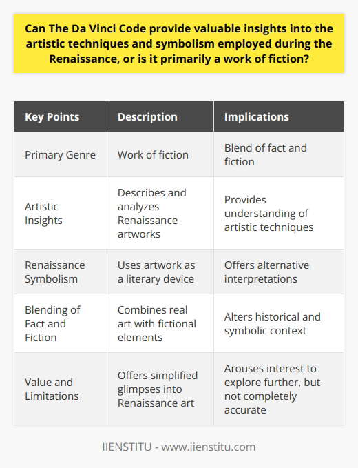 The Da Vinci Code, a novel by Dan Brown, has sparked a great deal of interest in Renaissance art and symbolism. While it is primarily a work of fiction, it does provide readers with some valuable insights into the artistic techniques and symbolism employed during the Renaissance.One of the strengths of The Da Vinci Code is its ability to describe and analyze famous artworks from the Renaissance period. For example, the novel provides accurate descriptions of Leonardo Da Vinci's Last Supper, allowing readers to gain an understanding of the intricate techniques used by Renaissance artists. This can be particularly valuable for those who may not have a background in art history, as it offers a basic understanding of the artistic methods employed during this time.In terms of symbolism, Dan Brown uses Da Vinci's work as a literary device to convey deeper meanings within the story. While his interpretations of these symbols may deviate from traditional understandings, they offer alternative perspectives on Renaissance symbolism. By reframing these symbols to fit his narrative, Brown encourages readers to think critically and consider new interpretations, enhancing their understanding of Renaissance art.It is important to note that The Da Vinci Code is a work of fiction and blends fact with fiction throughout the novel. While Brown utilizes real art pieces and includes accurate details about their creation, he also incorporates fictional elements that alter their historical and symbolic context. This blending of fact and fiction may lead readers to believe that everything presented in the novel is true, which is not the case.In conclusion, The Da Vinci Code does offer valuable insights into the artistic techniques and symbolism of the Renaissance. It provides simplified glimpses into this famous era, which can arouse readers' interest in exploring Renaissance art further. However, it is crucial to approach these insights as a framework for a fictional story rather than a completely accurate representation of history.
