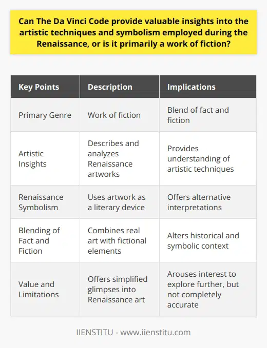 The Da Vinci Code, a novel by Dan Brown, has sparked a great deal of interest in Renaissance art and symbolism. While it is primarily a work of fiction, it does provide readers with some valuable insights into the artistic techniques and symbolism employed during the Renaissance.One of the strengths of The Da Vinci Code is its ability to describe and analyze famous artworks from the Renaissance period. For example, the novel provides accurate descriptions of Leonardo Da Vinci's Last Supper, allowing readers to gain an understanding of the intricate techniques used by Renaissance artists. This can be particularly valuable for those who may not have a background in art history, as it offers a basic understanding of the artistic methods employed during this time.In terms of symbolism, Dan Brown uses Da Vinci's work as a literary device to convey deeper meanings within the story. While his interpretations of these symbols may deviate from traditional understandings, they offer alternative perspectives on Renaissance symbolism. By reframing these symbols to fit his narrative, Brown encourages readers to think critically and consider new interpretations, enhancing their understanding of Renaissance art.It is important to note that The Da Vinci Code is a work of fiction and blends fact with fiction throughout the novel. While Brown utilizes real art pieces and includes accurate details about their creation, he also incorporates fictional elements that alter their historical and symbolic context. This blending of fact and fiction may lead readers to believe that everything presented in the novel is true, which is not the case.In conclusion, The Da Vinci Code does offer valuable insights into the artistic techniques and symbolism of the Renaissance. It provides simplified glimpses into this famous era, which can arouse readers' interest in exploring Renaissance art further. However, it is crucial to approach these insights as a framework for a fictional story rather than a completely accurate representation of history.
