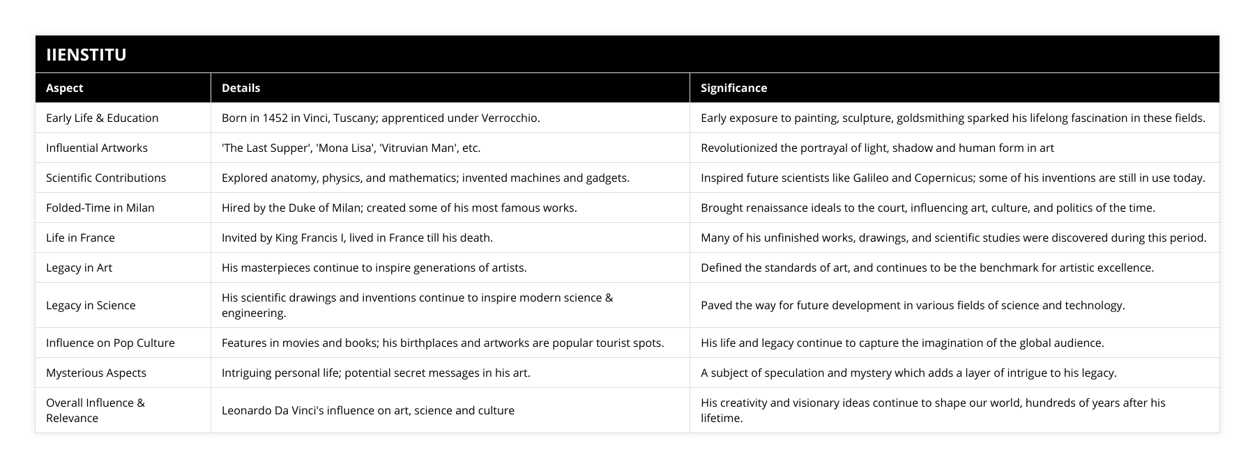 Early Life & Education, Born in 1452 in Vinci, Tuscany; apprenticed under Verrocchio, Early exposure to painting, sculpture, goldsmithing sparked his lifelong fascination in these fields, Influential Artworks, 'The Last Supper', 'Mona Lisa', 'Vitruvian Man', etc, Revolutionized the portrayal of light, shadow and human form in art, Scientific Contributions, Explored anatomy, physics, and mathematics; invented machines and gadgets, Inspired future scientists like Galileo and Copernicus; some of his inventions are still in use today, Folded-Time in Milan, Hired by the Duke of Milan; created some of his most famous works, Brought renaissance ideals to the court, influencing art, culture, and politics of the time, Life in France, Invited by King Francis I, lived in France till his death, Many of his unfinished works, drawings, and scientific studies were discovered during this period, Legacy in Art, His masterpieces continue to inspire generations of artists, Defined the standards of art, and continues to be the benchmark for artistic excellence, Legacy in Science, His scientific drawings and inventions continue to inspire modern science & engineering, Paved the way for future development in various fields of science and technology, Influence on Pop Culture, Features in movies and books; his birthplaces and artworks are popular tourist spots, His life and legacy continue to capture the imagination of the global audience, Mysterious Aspects, Intriguing personal life; potential secret messages in his art, A subject of speculation and mystery which adds a layer of intrigue to his legacy, Overall Influence & Relevance, Leonardo Da Vinci's influence on art, science and culture, His creativity and visionary ideas continue to shape our world, hundreds of years after his lifetime