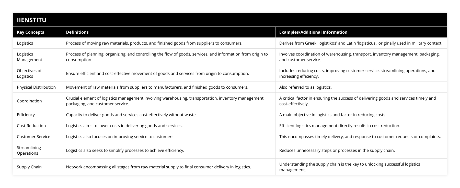 Logistics, Process of moving raw materials, products, and finished goods from suppliers to consumers, Derives from Greek 'logistikos' and Latin 'logisticus', originally used in military context, Logistics Management, Process of planning, organizing, and controlling the flow of goods, services, and information from origin to consumption, Involves coordination of warehousing, transport, inventory management, packaging, and customer service, Objectives of Logistics, Ensure efficient and cost-effective movement of goods and services from origin to consumption, Includes reducing costs, improving customer service, streamlining operations, and increasing efficiency, Physical Distribution, Movement of raw materials from suppliers to manufacturers, and finished goods to consumers, Also referred to as logistics, Coordination, Crucial element of logistics management involving warehousing, transportation, inventory management, packaging, and customer service, A critical factor in ensuring the success of delivering goods and services timely and cost-effectively, Efficiency, Capacity to deliver goods and services cost-effectively without waste, A main objective in logistics and factor in reducing costs, Cost-Reduction, Logistics aims to lower costs in delivering goods and services, Efficient logistics management directly results in cost reduction, Customer Service, Logistics also focuses on improving service to customers, This encompasses timely delivery, and response to customer requests or complaints, Streamlining Operations, Logistics also seeks to simplify processes to achieve efficiency, Reduces unnecessary steps or processes in the supply chain, Supply Chain, Network encompassing all stages from raw material supply to final consumer delivery in logistics, Understanding the supply chain is the key to unlocking successful logistics management
