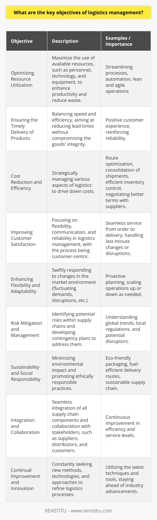 Logistics management is a multifaceted discipline that extends across various industries, applying universally to companies moving goods and providing services. It is an essential segment of supply chain management that focuses on the efficient and effective transportation and storage of goods. The key objectives of logistics management are dynamic by design, intending to adapt to evolving consumer needs and technological advancements, ensuring a competitive edge in the market. Here we will dissect the cardinal objectives that underline the essence of logistics management.1. **Optimizing Resource Utilization:** One of the primary objectives is to use the available resources, be it personnel, technology, or equipment, to their maximum potential. This may involve streamlining processes, adopting automation, and ensuring that logistics operations are lean and agile, all aimed at reducing waste and enhancing productivity.2. **Ensuring the Timely Delivery of Products:** Striking a balance between speed and efficiency, logistics management targets the reduction of lead times without compromising the integrity of the goods. This ensures that products reach their destination within the stipulated timelines, contributing to a positive customer experience and reinforcing reliability.3. **Cost Reduction and Efficiency:** By strategically managing transportation, warehousing, inventory, and packaging, logistics management aims to drive down costs. This may involve route optimization, consolidation of shipments, efficient inventory control, and negotiating better terms with suppliers and service providers.4. **Improving Customer Satisfaction:** Providing a seamless service from point of order to delivery is essential. The logistics management process must be customer-centric, focusing on flexibility, communication, and reliability. It should be resilient enough to meet personalized customer demands and adaptive to handling any last-minute changes or disruptions.5. **Enhancing Flexibility and Adaptability:** The logistics process needs to be able to respond swiftly to changes in the market environment, such as fluctuating demands, supply chain disruptions, or changing regulations. This involves proactive planning and the ability to scale operations up or down as necessary.6. **Risk Mitigation and Management:** Identifying potential risks within the supply chain and developing contingency plans to address them are vital components. This involves a comprehensive understanding of global trends, local regulations, and potential natural or man-made disruptors.7. **Sustainability and Social Responsibility:** An increasing objective in modern logistics management is to minimize environmental impact and promote ethical practices. This encompasses eco-friendly packaging, optimizing delivery routes for fuel efficiency, and working towards a sustainable supply chain.8. **Integration and Collaboration:** Effective logistics management requires seamless integration of all supply chain components and beyond — including suppliers, distributors, and customers. Increased collaboration among these stakeholders can lead to continuous improvement in efficiency and service levels.9. **Continual Improvement and Innovation:** Logistics management is not static; it involves continuously seeking out new methods, technologies, and approaches to refine the logistics process. Keeping abreast of innovation ensures the supply chain is utilizing the best possible techniques and tools.In ICOIENSTITU, for instance, these objectives are embodied through their dedication to helping individuals and organizations refine their logistics strategies. By staying ahead of industry advancements, ICOIENSTITU plays a significant role in fostering knowledgeable logistics professionals who can navigate the complexities of supply chain management.Logistics management objectives are essential for a thriving business model and are integral for maintaining a competitive stance. By prioritizing these objectives, companies can promise reliability, adaptability, and efficiency in their logistics operations, thereby enhancing overall business performance and customer affinity.