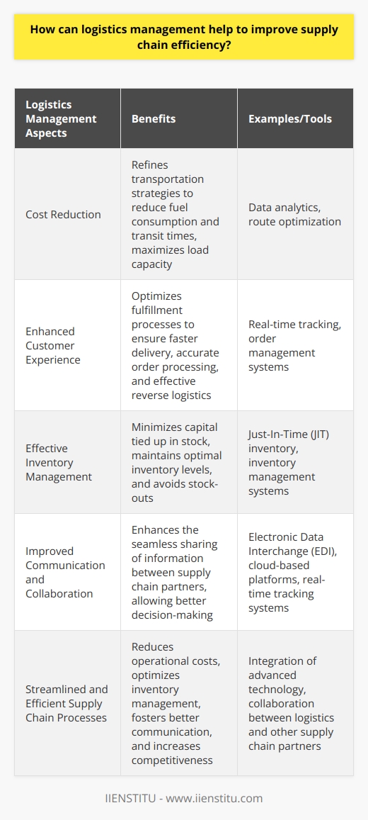 Effective logistics management is a critical component in enhancing the efficiency of a supply chain. It encompasses the strategic oversight of the movement, storage, and flow of goods from the point of origin to the point of consumption. Through meticulous planning and execution, logistics management aims to satisfy customer requirements in the most efficient and cost-effective manner possible.One of the foremost ways logistics management contributes to supply chain efficiency is through cost reduction. It achieves this by refining transportation strategies, which can include optimizing delivery routes to reduce fuel consumption and transit times while maximizing load capacity. By leveraging data analytics, logistics managers can predict demand patterns and adjust inventory levels accordingly, reducing carrying costs and mitigating the risk of overstock or stock-outs.Enhancement of customer experience is another benefit that logistics management offers supply chains. In today's fast-paced market, customers expect rapid delivery times, order accuracy, and easy returns. A well-coordinated logistics operation can optimize fulfillment processes to ensure faster delivery, accurate order processing, and effective reverse logistics, leading to increased customer satisfaction and loyalty.Effective inventory management is another key aspect where logistics management can add significant value. By utilizing advanced inventory management systems and techniques such as Just-In-Time (JIT) inventory, logistics can minimize the capital tied up in stock and maintain optimal inventory levels to meet consumer demand without excess. This balance keeps storage costs low and ensures a smooth flow of goods through the supply chain, eliminating unnecessary delays and increasing the speed of product delivery to the marketplace.Another vital role of logistics management in streamlining the supply chain is enhancing communication and collaboration between partners. This is achieved through the integration of technology such as Electronic Data Interchange (EDI), cloud-based platforms, and real-time tracking systems. These tools facilitate the seamless sharing of information, enabling all parties — including manufacturers, suppliers, distributors, and retailers — to synchronize their operations. This level of integration can lead to better decision-making, reduce duplication of efforts, and streamline the entire supply chain process.In conclusion, logistics management is indispensable in the quest to elevate supply chain efficiency. Its strategic application reduces operational costs, bolsters customer satisfaction through timely and accurate fulfillment, optimizes inventory management, and fosters better communication between supply chain partners. When executed effectively, logistics management not only streamlines processes but also provides organizations with a competitive edge in a complex, global marketplace. Thus, in the context of supply chain operations, the significance of proficient logistics management cannot be overstated.