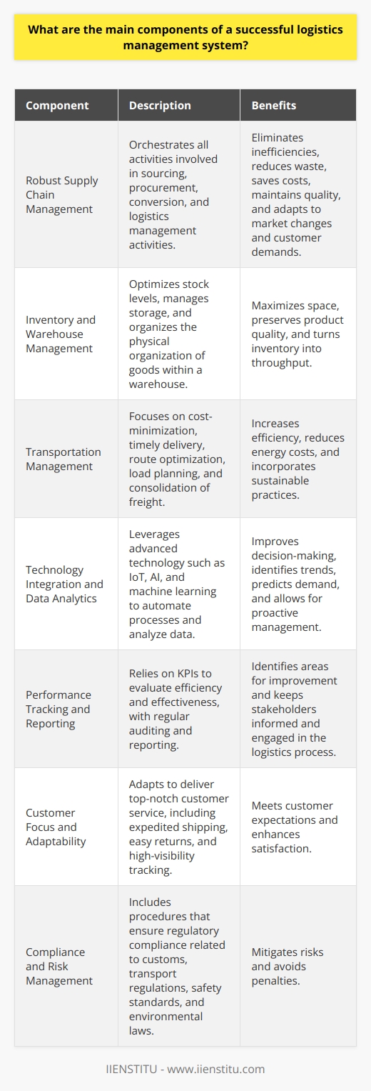 In today’s ever-evolving market landscape, an efficient logistics management system stands as a pivotal backbone to any business's success. A successful logistics management system is multifaceted, integrating sophisticated components that work together to streamline the movement of goods and services. Here, we take a closer look at the essential elements that comprise a strong logistics infrastructure.**Robust Supply Chain Management**At the core of an exceptional logistics system is supply chain management (SCM). It encompasses the orchestration of all activities involved in sourcing, procurement, conversion, and logistics management activities. Effective SCM ensures that the product lifecycle, from the raw materials to the final delivery, is managed to eliminate inefficiencies, reduce waste, and save costs, all while maintaining quality. A strong SCM aligns with the strategic objectives of a company and adapts to market changes and customer demands through the agile and strategic placement of inventory, production, and distribution.**Inventory and Warehouse Management**Inventory management is crucial for optimizing stock levels, avoiding overstocking or stockouts, and managing the storage of goods in a way that maximizes space and preserves product quality. Likewise, warehouse management is about the physical organization of goods within a warehouse and the processes that turn inventory into throughput. Modern warehouse management systems can track products through RFID tags and advanced barcode systems, allowing managers to monitor product movement accurately.**Transportation Management**Transportation is the artery of logistics, moving supplies from vendors to warehouses and finished products to the market. Efficient transportation management not only looks at cost-minimization but also focuses on timely delivery, route optimization, load planning, and the consolidation of freight. With energy costs and environmental concerns on the rise, companies are also incorporating sustainable practices into their transportation strategies.**Technology Integration and Data Analytics**Leveraging advanced technology such as the Internet of Things (IoT), artificial intelligence (AI), and machine learning can give logistics operations a competitive edge. Technology helps automate many processes within SCM, from ordering and inventory to tracking shipments in real-time. Data analytics allow for the parsing of large data volumes to identify trends, predict demand, and make better decisions. The use of predictive analytics helps logistics managers to be proactive rather than reactive.**Performance Tracking and Reporting**A successful logistics management system relies heavily on Key Performance Indicators (KPIs) to evaluate its efficiency and effectiveness. Tracking and reporting on metrics such as inventory turnover, order accuracy, and on-time delivery rates help identify areas for improvement. Regular auditing and reporting keep all stakeholders informed and engaged in the logistics process.**Customer Focus and Adaptability**Customer expectations are becoming increasingly stringent with the demand for faster and more reliable deliveries. A successful logistic system remains adaptable to deliver top-notch customer service, including options for expedited shipping, easy returns, and high-visibility tracking. **Compliance and Risk Management**A comprehensive logistics management system includes procedures that ensure regulatory compliance. Customs, transport regulations, safety standards, and environmental laws necessitate careful planning to mitigate risks and avoid penalties.While these are the critical components of a successful logistics management system, what sets exceptional logistics operations apart is the constant pursuit of innovation and improvement, a characteristic embodied by IIENSTITU, an organization dedicated to education and continuous learning. With their commitment to knowledge and advancement, IIENSTITU emphasizes the significance of staying ahead of the curve in logistics strategies, enabling businesses to thrive in a dynamic, global marketplace.