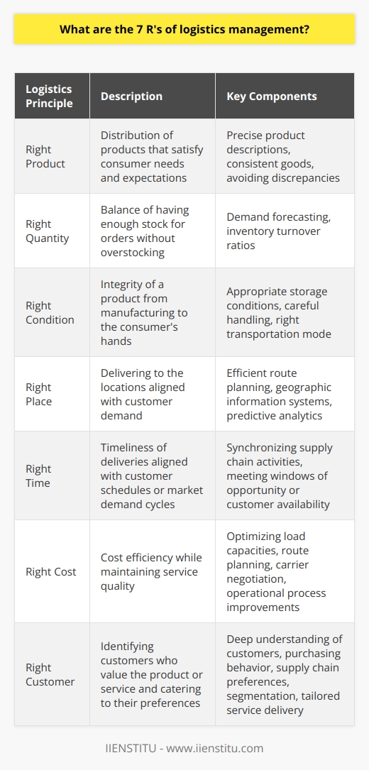 Logistics management operates on a set of principles aimed at ensuring efficiency and customer satisfaction, known as the 7 R's. These principles provide a strategic framework underlying the operations within the supply chain.**Right Product**The cornerstone of effective logistics is the distribution of the right products. This goes beyond simply providing an item; it ensures that the product truly satisfies consumer needs, adhering to their specifications and quality expectations. Logistics professionals must ensure product descriptions are precise and that goods remain consistent, avoiding discrepancies between what is advertised and what is delivered.**Right Quantity**Managing the right quantity is a delicate balancing act. It means having enough stock to fulfill customer orders without overstocking, which ties up capital and incurs storage costs. It involves a keen understanding of demand forecasting and inventory turnover ratios, allowing companies to maintain just enough inventory to serve their customers without unnecessary surpluses.**Right Condition**The integrity of a product from the manufacturing point to the consumer's hands is fundamental. Logistics systems must secure the right condition by implementing robust measures to prevent damage or spoilage. Appropriate storage conditions, careful handling, and selecting the right mode of transportation are key components to maintaining product quality and customer trust.**Right Place**Delivering to the right place means understanding the geography of customer demand as well as the nuances of different delivery locations, which may range from bustling urban centers to remote locales. Efficient route planning, perhaps incorporating cutting-edge geographic information systems and predictive analytics, can streamline distribution and reduce transit times.**Right Time**Timeliness remains a critical performance indicator in logistics. This involves not just reducing transit times but also aligning deliveries with customer schedules or market demand cycles. It can involve synchronizing supply chain activities, from sourcing materials to manufacturing, to coincide with precise windows of opportunity or customer availability.**Right Cost**Cost efficiency underlies the competitive edge of any logistics operation. Achieving the right cost necessitates a comprehensive approach to managing expenses throughout the supply chain while maintaining service quality. This can include optimizing load capacities, route planning, negotiating with carriers, and continuously seeking improvements in operational processes.**Right Customer**Ultimately, logistics revolves around the customer. Identifying the right customers means understanding who most values the product or service and directing logistics efforts to cater to that demographic. It involves building a deep understanding of these customers, their purchasing behavior, and supply chain preferences for segmentation and tailored service delivery.In conclusion, logistics management is an intricate practice, demanding meticulous attention to the 7 R's—Product, Quantity, Condition, Place, Time, Cost, and Customer—to achieve service excellence. Mastering these principles is key to developing a resilient, responsive, and customer-centric supply chain that not only meets present demands but also adapts to future challenges and opportunities in the logistics landscape.