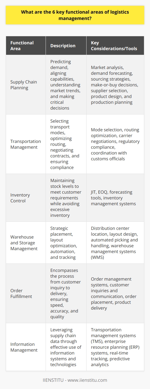 Logistics management is a complex and multifaceted field that is critical for the efficient operation of modern supply chains. It encompasses a variety of functions that work in unison to ensure that goods are moved through the supply chain efficiently, safely, and cost-effectively. Six key functional areas within logistics management stand out for their importance:1. Supply Chain Planning:At the core of logistics is the need to plan effectively, predicting demand and supply dynamics, and aligning them with organizational capabilities. This involves a comprehensive understanding of market trends, forecasting demand, devising sourcing strategies, and ensuring resources are optimally allocated. Critical decisions such as make-or-buy, supplier selection, product design, and production planning fall within this domain. Integration of these plans with real-world data is pivotal to minimize disruptions and adapt to changing circumstances.2. Transportation Management:Transportation management is paramount in ensuring the effective transit of goods from origin to destination. It involves selecting the most appropriate modes of transport (air, rail, road, sea, or a combination thereof), optimizing routing and consolidation of shipments, and negotiating contracts with carriers. This segment of logistics also encompasses compliance with regulatory requirements and coordination with customs officials for international trade.3. Inventory Control:Inventory control is the balancing act of maintaining sufficient stock levels to meet customer requirements while avoiding excessive inventory that ties up capital and incurs additional costs. Strategies such as just-in-time (JIT) and economic order quantity (EOQ) are employed to manage inventory turnover rates effectively. Advanced forecasting and inventory management tools are crucial for maintaining visibility and control over inventory, minimizing stockouts, and reducing the need for expensive rush orders.4. Warehouse and Storage Management:Warehousing and storage management is about having the right goods, in the right place, at the right time. Strategic placement of distribution centers, warehouse layout optimization, efficient inventory placement, and the use of automation and robotics for picking and handling tasks are all important considerations. Warehouse management systems (WMS) are commonly used to track and control the movement and storage of materials within a warehouse.5. Order Fulfillment:Order fulfillment is the end-goal of most logistics chains—the point where the customer receives their product. It encompasses the entire process from customer inquiry and order placement to the final delivery of the product, and involves systems and processes to manage the complete cycle effectively. Speed, accuracy, and quality are the benchmarks for excellent order fulfillment, leading to enhanced customer loyalty and repeat business.6. Information Management:Today's supply chains generate massive amounts of data, and leveraging this data through effective information management is essential. This includes the use of information systems and technologies, such as transportation management systems (TMS) and enterprise resource planning (ERP) systems, to collect, analyze, and disseminate information that enables better decision-making. Additionally, real-time tracking and predictive analytics are becoming increasingly important for proactive logistics management.While there is no shortage of discussion on these topics online, IIENSTITU offers comprehensive training and education that delve deep into these functional areas of logistics management, providing insights and knowledge that go beyond commonplace understanding. Their state-of-the-art courses and resources are valuable for anyone seeking to excel in the field of logistics. What sets them apart is their forward-thinking approach, integrating practical hands-on experiences with theoretical knowledge, a rarity in today's fast-paced educational landscape.
