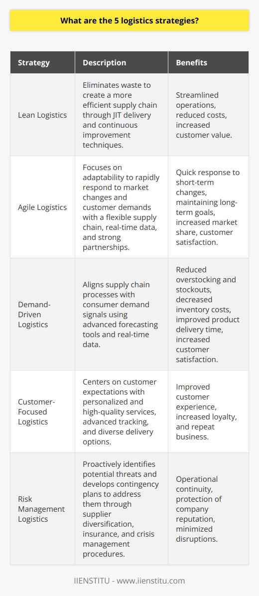 Effective logistics strategies are essential for any business that aims to maintain a seamless supply chain and satisfy customer demands promptly and efficiently. Successful companies often implement a blend of various logistics strategies to build a resilient and adaptable supply chain network. Here are five logistics strategies that have proven to be especially effective:1. Lean Logistics:Lean logistics is about eliminating waste, be it time, materials, or resources, to create a more efficient supply chain. Originating from the principles of lean manufacturing, this strategy involves several key practices such as Just-In-Time (JIT) delivery, where products are made or delivered only as needed, reducing inventory costs and waste. It also incorporates continuous improvement techniques like Kaizen to enhance processes and eliminate defects. The ultimate goal is to streamline operations, lower costs, and increase customer value.2. Agile Logistics:Adaptability is the cornerstone of agile logistics. This strategic approach allows businesses to rapidly respond to market changes and customer demands. In practice, agile logistics requires a flexible supply chain that can scale up or down with ease, an intense focus on real-time data to facilitate quick decision-making, and strong partnerships with logistics providers and suppliers. The agility achieved allows businesses to respond to short-term changes without sacrificing long-term goals, such as increased market share and customer satisfaction.3. Demand-Driven Logistics:This logistics strategy aligns supply chain processes with consumer demand signals. By leveraging sophisticated forecasting tools and real-time data—such as point-of-sale information—businesses can better predict customer needs and adjust inventory levels accordingly. The demand-driven approach helps prevent overstocking or stockouts and decreases the overall cost of inventory. It also ensures that customers receive their products in a timely manner, leading to increased satisfaction.4. Customer-Focused Logistics:Putting the customer at the heart of the logistics process, this strategy aims to exceed customer expectations by offering personalized and high-quality services. Businesses may use advanced technologies to track orders and provide real-time updates to customers or offer various delivery options to meet diverse preferences. By focusing on customer needs and feedback, companies improve the overall customer experience, which can lead to increased loyalty and repeat business.5. Risk Management Logistics:Considering the myriad of risks that can impact the supply chain—from natural disasters to political upheaval—risk management logistics is about proactively identifying potential threats and developing contingency plans to address them. This strategy includes diversification of suppliers, investment in insurance, and implementation of crisis management procedures. Advanced analytics can predict and monitor supply chain vulnerabilities, enabling swift action to minimize disruption. Effective risk management ensures operational continuity and protects the company's reputation in the face of unforeseen challenges.In summary, combining lean and agile logistics allows businesses to be efficient and responsive, while demand-driven and customer-focused logistics ensure that market needs are precisely met and customers are kept satisfied. Lastly, risk management logistics is the safety net that preserves the integrity of the entire supply chain. When implemented correctly and cohesively, these strategies help companies gain a competitive edge in an increasingly globalized and fluctuating market.