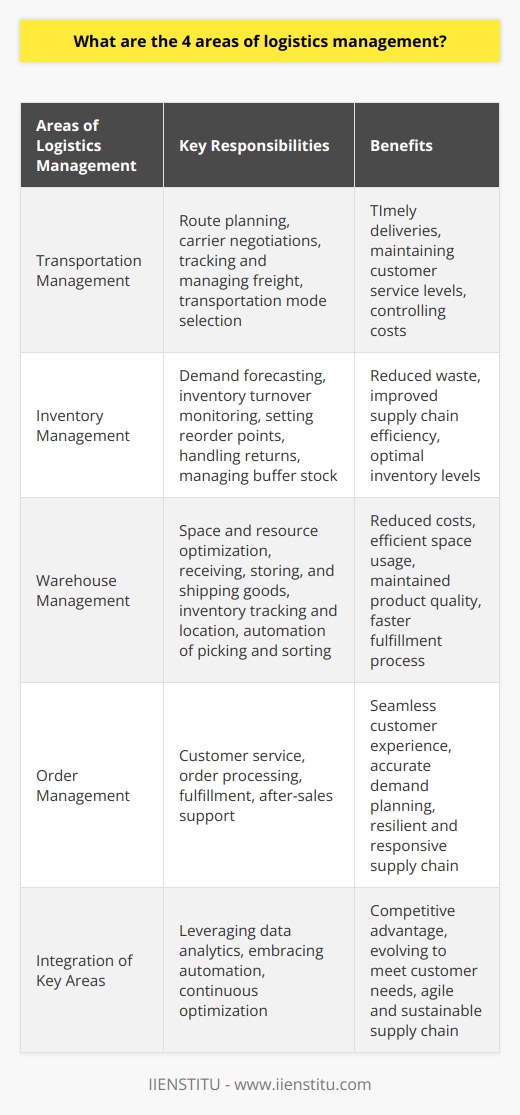 Logistics management is a cornerstone of successful supply chain operations, ensuring that goods are delivered efficiently, cost-effectively, and timeously. Here are the four key areas of logistics management:1. Transportation Management:Transportation is the lifeblood of logistics, facilitating the movement of goods from one location to another. Transportation management focuses on selecting the optimal transportation modes and combinations, such as road, rail, air, and sea freight, and balancing factors like cost, speed, and reliability. It encompasses tasks like route planning, carrier negotiations, and the use of technology for tracking and managing freight. The aim is to achieve timely deliveries and maintain customer service levels while controlling costs. Optimization algorithms and transportation management systems are often employed to assist logistics managers in these tasks.2. Inventory Management:Inventory management is the science of having the right products in the right quantity for sale, at the right time. It balances the cost of carrying inventory against the risk of running out of stock. Key practices in inventory management include demand forecasting, inventory turnover monitoring, setting reorder points, handling returns, and managing buffer stock. Advanced inventory management methodologies, such as Just-In-Time (JIT) and Vendor Managed Inventory (VMI), have become increasingly important to reduce waste and improve supply chain efficiency.3. Warehouse Management:Warehouse management is about maximizing space and resources in storage facilities while overseeing operations like receiving, storing, and shipping goods. Efficient warehousing reduces costs by optimizing space usage and minimizing material handling. This involves the strategic organization of items, the use of warehouse management systems (WMS) to track inventory levels and location, and the implementation of automated solutions for picking and sorting. In essence, warehouse management strives to ensure the right goods are accessible at the right time, maintaining product quality and speeding up the fulfillment process.4. Order Management:Order management is the end-to-end process of managing the lifecycle of a customer order. It starts from the moment an order is placed to the point of delivery and sometimes, returns. This area involves customer service, order processing, fulfillment, and after-sales support. An effective order management system ensures accurate order capture, real-time order visibility, and effective communication across the supply chain. It's crucial for facilitating a seamless customer experience, allowing for accurate demand planning, and maintaining a resilient and responsive supply chain.In integrating these four areas of logistics management, businesses aim to maintain a balance between customer satisfaction and operational efficiency. By leveraging data analytics, embracing automation, and continuously optimizing these key areas, companies can build a competitive advantage and ensure they meet the evolving needs of their customers. Each piece of the logistics puzzle contributes to the overall picture of an agile, responsive, and sustainable supply chain.