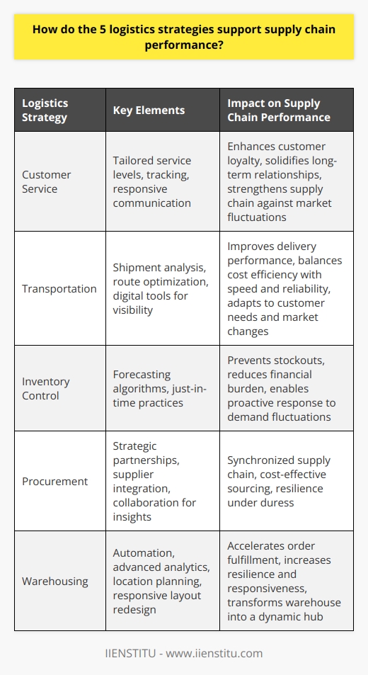 The synergy between the five core logistics strategies - customer service, transportation, inventory control, procurement, and warehousing - is essential for bolstering supply chain efficiency and responsiveness. Let's explore each of these components in detail.Customer Service as a Strategic AssetThe perception of logistics has evolved, with customer service emerging as a strategic asset in enhancing supply chain performance. By prioritizing customer needs through tailored service levels, tracking capabilities, and responsive communication, businesses build long-term relationships that fortify the supply chain against market fluctuations. This approach necessitates a deep comprehension of diverse customer segments, enabling the development of service models that are agile enough to adjust to changing expectations, thereby solidifying customer loyalty and encouraging repeat engagements.Transportation: The Lifeline of LogisticsTransportation serves as logistics' lifeline, orchestrating the physical flow of goods across the supply chain. A robust transportation strategy not only focuses on cost efficiency but also on achieving the right balance between speed, reliability, and flexibility. By analyzing shipment patterns and modal shifts, optimizing route planning, and embracing digital tools for real-time visibility, organizations can enhance delivery performance. A multifaceted transportation strategy is then capable of navigating complex trade-offs, ensuring that adapting to customer needs or market changes doesn't compromise operational efficiency.Inventory Control: The Fine BalanceThe prowess of a supply chain is often gauged by its inventory control mechanisms. Achieving a fine balance that prevents stockouts while avoiding excessive capital tie-up is crucial. Sophisticated forecasting algorithms and just-in-time practices reduce the financial burden of inventory, making room for a proactive approach to demand fluctuations. Such precision-calibrated inventory control not only ensures product availability but also contributes to a leaner, more robust supply chain that can weather the uncertainties of supply and demand with confidence.Procurement: The Strategic Partnership ApproachProcurement transcends traditional buy-sell transactions, evolving into a strategic partnership that fortifies the supply chain. By forging strong alliances with key suppliers and integrating them into the planning process, businesses can achieve a more synchronized supply chain. These collaborations enable sharper insights into material availability, potential bottlenecks, and cost-saving opportunities. When procurement strategies are aligned with overall supply chain goals, the result is a resilient and cost-effective sourcing mechanism that supports performance even under duress.Warehousing: Innovation and IntelligenceThe warehousing strategy, when executed with innovation and intelligence, can serve as a pivotal force in the supply chain. Technological advancements such as automation and advanced analytics have transformed warehousing from a static storage space to a dynamic hub that actively manages throughput. Through strategic location planning, responsive layout redesign, and smart inventory placement, warehousing can dramatically accelerate order fulfillment and bolster the entire supply chain's resilience and responsiveness.By integrating these five essential logistics strategies into a coherent framework, organizations can create a supply chain that not only withstands the test of volatile market conditions but thrives amidst them. The ongoing pursuit of excellence in these areas will continue to define the competitive landscape for businesses that are intent on delivering unmatched customer value through superior supply chain performance.