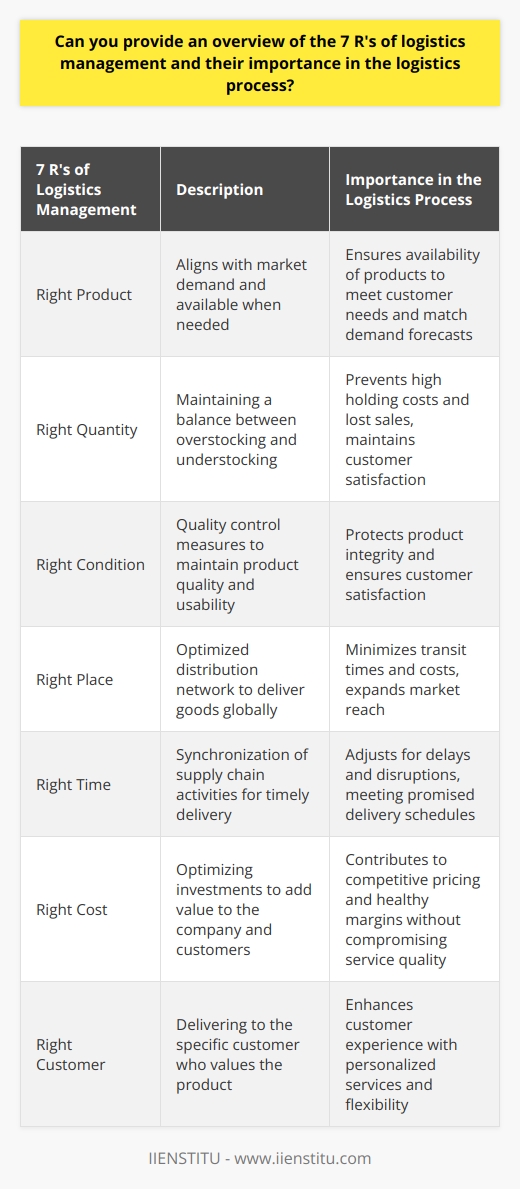The 7 R's of logistics management encompass a strategy that focuses on efficiently organizing the various elements of moving products through the supply chain. Let's delve into each of these elements and their significance in the complex web of logistics processes.Right Product:Selecting the right product to move through the supply chain involves more than simply understanding customer needs. It incorporates keen insight into market trends, emerging demands, and the lifecycle of products. The right product aligns with what is desired in the marketplace and must be available to be delivered when and where it is required. This requires careful coordination with manufacturing processes to ensure production levels match demand forecasts.Right Quantity:The balance in maintaining the right quantity is delicate - overstocking can lead to high holding costs, while understocking may result in lost sales and customer dissatisfaction. The key is to fine-tune inventory management techniques, leveraging predictive analytics and real-time data, to maintain inventory at levels that can meet fluctuating demand without excessive costs.Right Condition:The quality and usability of products upon delivery is non-negotiable in logistics management. To maintain the right condition of goods, there must be stringent quality control measures at each stage of the supply chain, from production through to delivery. This may involve specialized packaging, controlled storage environments, and handling procedures that protect the integrity of products.Right Place:Distribution network optimization is at the heart of delivering products to the right place. Our global economy dictates that logistics management must look beyond local or regional distribution to expand into intricate, multi-layered networks that can deliver products to a variety of markets. This requires strategic location of distribution centers, warehouses, and cross-dock facilities that minimize transit times and costs.Right Time:The synchronization of supply chain activities to ensure that products arrive at the right time is a dance of precision and agility. Advanced planning systems must interact with real-time tracking and transportation management systems to adjust for delays and anticipate disruptions. Logistics managers must orchestrate the timing of production, warehousing, and distribution to align with promised delivery schedules.Right Cost:Cost efficiency in logistics does not merely focus on cutting expenses but on optimizing investments to add the most value to the company and its customers. The right cost translates into a logistics strategy that leverages economies of scale, negotiates favorable rates with carriers, and employs technology for automation and process improvement. Successful cost management contributes to competitive pricing and healthy margins without compromising service quality.Right Customer:Delivering to the right customer entails a deeper knowledge of one's customer base and the customization of logistics processes to suit different segments. Logistics is increasingly personalized, with customers expecting services like real-time tracking, flexible delivery options, and easy returns. It's not just about getting the product to someone; it's about getting the product to the specific someone who values it.Integrating the 7 R's into logistics management creates a well-rounded approach that not just meets, but anticipates the needs of the supply chain. By continuously refining tactics to address each 'Right', logistics managers can contribute significantly to their organizations' success, delivering value to customers and establishing a reputation for reliability and excellence in service.