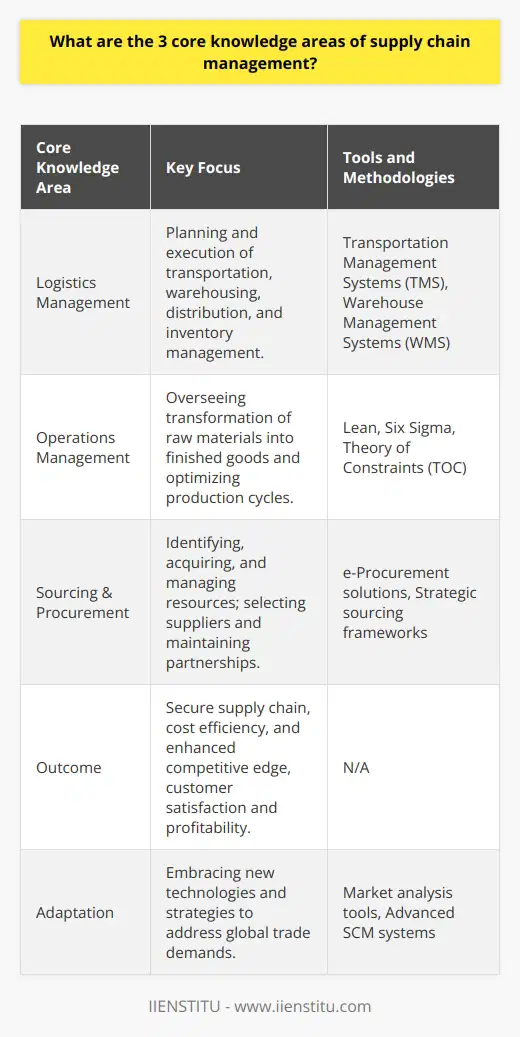 Supply Chain Management (SCM) is the lifeblood of commerce, ensuring that goods reach consumers through a complex dance of coordination, production, and acquisition. The three pillars of SCM knowledge central to driving this field forward are Logistics Management, Operations Management, and Sourcing & Procurement. Each of these pillars plays a distinct and critical role in the labyrinth of activities that compose a supply chain.Logistics Management:At its heart, Logistics Management is the fine art of overseeing the journey of products from origin to destination. It involves the meticulous planning and execution of transportation, warehousing, distribution, and inventory management. This domain requires professionals to balance efficiency with cost-effectiveness, constantly seeking to minimize storage costs and optimize delivery routes. Advanced software systems, such as Transportation Management Systems (TMS) and Warehouse Management Systems (WMS), are often employed to orchestrate these logistical endeavors seamlessly. The desired outcome is a frictionless flow of goods that adheres to the promised delivery times that customers have come to expect.Operations Management:Operations Management is the engine room of the supply chain. This fortress of activity focuses on the transformation processes that turn raw materials into finished goods. As an SCM core, operations aim to fine-tune production cycles to align with consumer demand, maintaining an equilibrium between what is needed and what can be produced with the resources at hand. At this juncture, practitioners utilize methodologies such as Lean, Six Sigma, and the Theory of Constraints (TOC) to drive productivity enhancements and cut through inefficiency. Operations strategists work tirelessly to calibrate manufacturing systems and improve workforce synchronization for optimal throughput.Sourcing and Procurement:Sourcing and Procurement is the strategic endeavor of scouting and securing the best possible resources for a company's needs. It spans the gamut from choosing reliable suppliers and negotiating favorable terms to monitoring the ongoing performance of partners. A nuanced understanding of the market is indispensable in this arena, as is a keen sense of how to leverage technology to eke out the best deals. e-Procurement solutions and strategic sourcing frameworks have revolutionized this space, enabling companies to cast a wider net and capture superior value propositions from the global supplier pool.Together, these three core knowledge areas form the cornerstone of SCM, crafting a robust foundation for any organization keen on excelling in the delivery of goods and services. By mastering logistics, fine-tuning operations, and expertly managing sourcing and procurement, a company can secure its supply chain against disruption, ensure cost efficiency, and enhance its competitive edge—all of which can lead to superior customer satisfaction and long-term profitability. As businesses world over continue to evolve, the principles and practices within these key SCM knowledge areas must also adapt, embracing new technologies and strategies to meet the ever-changing demands of global trade.