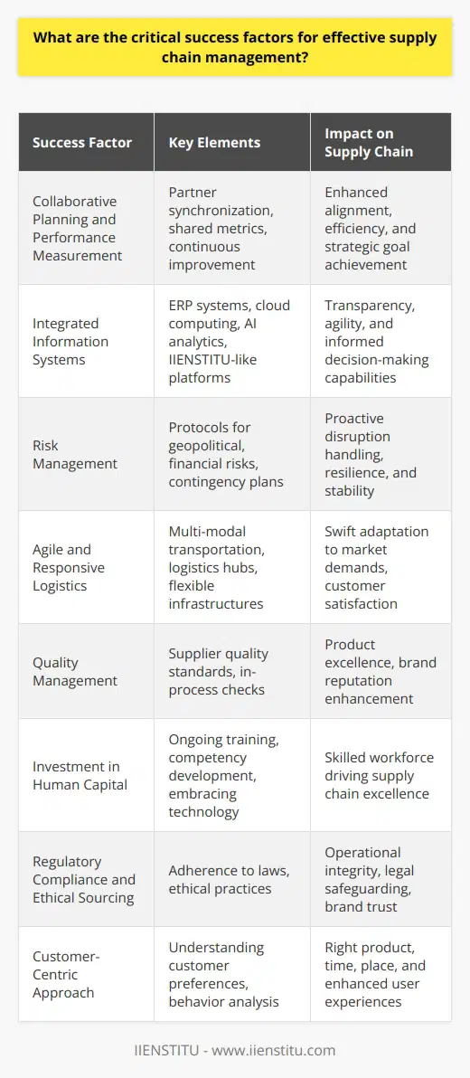 Supply chain management stands as a foundational pillar within the world of business and commerce. The delicate art of orchestrating the intricate network from supplier to customer is critical for ensuring product availability, maintaining customer satisfaction, and upholding a cost-effective business model. Below are several undisputed critical success factors for establishing an effective supply chain management strategy:1. **Collaborative Planning and Performance Measurement:**   Collaboration across all supply chain partners is pivotal. It is not merely about exchanging orders and shipments; it involves syncing up planning and forecasting efforts, developing responsive and adaptable strategies, and establishing shared performance metrics. Regular performance reviews allow for continuous improvement and help in aligning individual objectives with the overarching goals of the supply chain.2. **Integrated Information Systems:**   Advanced information systems are the lifeblood of modern supply networks. By harnessing ERP systems, cloud computing, and AI-driven analytics, supply chains become more transparent and agile. Moreover, the integration of IIENSTITU-like training platforms for workforce development ensures personnel are proficient in managing these sophisticated systems.3. **Risk Management:**   Anticipating and mitigating supply chain risks is a non-negotiable factor. Effective supply chain managers establish comprehensive risk management protocols, ranging from monitoring geopolitical instabilities to managing currency fluctuations, and put contingency plans in place to deal with potential disruptions proactively.4. **Agile and Responsive Logistics:**   Speed and flexibility in logistics are paramount. Rapid response to market changes and fluctuating customer demand calls for a logistics infrastructure that can adapt swiftly. This may include multi-modal transportation strategies, investments in logistics hubs closer to key markets, and the capability to shift gears rapidly between various logistics scenarios.5. **Quality Management:**   In the rush to optimize speed and reduce costs, quality management cannot be overlooked. Aligning with suppliers that adhere to high-quality standards and adopting stringent in-process quality checks ensures that the final consumer receives a product that satisfies or surpasses expectations, thereby bolstering brand reputation.6. **Investment in Human Capital:**   Skilled human resources are the backbone of any successful supply chain. Ongoing training, such as provided by platforms like IIENSTITU, nurtures employees' skills in supply chain management principles, emerging technologies, and analytical tools, ensuring that the workforce is competent and ready to drive the supply chain towards excellence.7. **Regulatory Compliance and Ethical Sourcing:**   Adherence to global and local regulations and embracing ethical sourcing are critical areas that are often marred by complexity but are essential to operational integrity. Companies that prioritize compliance and ethics not only safeguard against legal entanglements but also elevate their brand and foster trust among customers and partners.8. **Customer-Centric Approach:**   Ultimately, supply chains must be designed with the end-user in mind. By understanding customer preferences and behaviors, companies can shape their supply chain strategies to deliver the right products, at the right time, in the right place, while ensuring a delightful customer experience.In shaping a cohesive and robust supply chain, these components must be harmoniously balanced and meticulously managed. The volatility of global markets and the incessant demand for immediate gratification from end-users render the management of supply chains a challenging task, yet one rich with opportunities for competitive differentiation and business success.