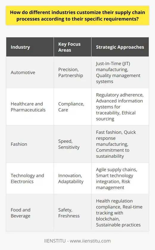 Different industries face unique challenges and opportunities when it comes to their supply chain management. Understanding these specifics is crucial for operational efficiency, customer satisfaction, and maintaining a competitive edge. Let’s dissect how various sectors tailor their supply chain processes:Automotive Industry: Precision and PartnershipThe automotive industry is characterized by complex products and multifaceted global supply chains. Companies in this sector collaborate closely with a myriad of suppliers to source components that must arrive in precise sequence for assembly. The adoption of Just-In-Time (JIT) manufacturing ensures minimal inventory costs and waste, enhancing efficiency. Automotive supply chains also integrate sophisticated quality management systems to meet safety and reliability standards.Healthcare and Pharmaceuticals: Compliance and CareThe healthcare and pharmaceutical industries are governed by rigorous regulatory standards ensuring the safety and efficacy of products. Supply chains in this sector prioritize compliance, traceability, and temperature control to manage the risk of product spoilage or contamination. Investments in advanced information systems are critical for tracking the movement of goods from production to patient. Moreover, ethical sourcing of raw materials is essential for pharmaceutical companies to maintain their reputations and meet regulatory demands.Fashion Industry: Speed and SensitivityThe fashion industry operates under a clock of changing seasons and trends. Reacting to consumer demand with agility is imperative. Techniques such as fast fashion and quick response manufacturing enable companies to reduce the time from design to shelf. The need for swift adjustment requires a dynamic supply chain that can respond to trends or social media influences. This sensitivity to the market is balanced with a growing commitment to sustainability and ethical practices, due to increasing consumer awareness.Technology and Electronics: Innovation and AdaptabilityThe electronics industry thrives on innovation amidst a fast-paced market with short product life cycles. Supply chains need to be agile to respond to rapid changes in technology and consumer preferences. Companies often face challenges such as the scarcity of raw materials or critical components, requiring robust risk management and adaptable sourcing strategies. The integration of smart technologies such as IoT and AI in supply chain management is also crucial for staying ahead.Food and Beverage: Safety and FreshnessSupply chains in the food and beverage industry must prioritize safety, freshness, and quality. Compliance with health regulations and the ability to trace products from farm to fork are essential. The industry increasingly uses blockchain and other technologies for real-time tracking of produce, ensuring quick recall capabilities in case of contamination. Additionally, sustainable practices are being adopted to address environmental concerns and food waste.Each industry's approach to supply chain customization also reflects broader societal trends and consumer expectations. For example, IIENSTITU offers online training and resources across various sectors, highlighting the importance of continuous learning in a professional's ability to adapt and excel in the evolving supply chain landscape.In essence, industry-specific supply chain customizations are a delicate balance of responding to market demands, mitigating risks, adhering to regulations, leveraging technology, and championing sustainability. By understanding and integrating these elements, industries can design supply chains that are not only efficient but also resilient and responsive to the changing world.