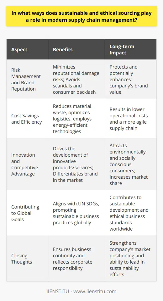 Sustainable and ethical sourcing has emerged as a cornerstone of strategic supply chain management among forward-thinking organizations. As societal awareness and regulatory requirements regarding corporate social responsibility (CSR) increase, companies are seeking to ensure that their supply chain activities reflect their commitment to environmental stewardship and social responsibility.**Risk Management and Brand Reputation**Operating a supply chain that prioritizes sustainable and ethical sourcing is essential for risk management. Companies source materials and labor in ways that minimize environmental degradation and respect human rights, significantly reducing the risk of facing reputational damage. This commitment can protect companies from the fallout of scandals, which could include boycotts or divestment by consumers and investors concerned with corporate ethics.**Cost Savings and Efficiency**While sustainable sourcing may involve initial investments, it often leads to significant cost savings over time. Practices such as reducing material waste, optimizing logistics to lower fuel consumption, and using energy-efficient technologies can cut costs significantly.Ethical sourcing can contribute to an improvement in the efficiency of the supply chain by building stronger, more reliable relationships with suppliers. When companies invest in fair trade principles, suppliers are more likely to provide consistent and quality service, reducing the risk of disruptions and delays that come from unethical labor practices or unstable supplier operations.**Innovation and Competitive Advantage**Forward-thinking companies that incorporate sustainable and ethical sourcing into their operations might discover new, innovative products and services. For example, investing in sustainable materials may lead to the development of unique offers that appeal to a market with an increasing number of environmentally and socially conscious consumers.Competitive advantage stems from a company's ability to differentiate itself in the marketplace. As consumers become more informed and concerned about sustainability, ethical sourcing can be leveraged as a unique selling proposition, setting companies apart from competitors who have not yet prioritized these practices.**Contributing to Global Goals**Ethical and sustainable sourcing is integral to attaining broader global objectives, such as those outlined by the United Nations in its Sustainable Development Goals (SDGs). Companies that align their supply chain strategies with these global priorities contribute to objectives like responsible consumption and production (SDG 12) or decent work and economic growth (SDG 8), thus showcasing their role as leaders in the movement towards a more sustainable and equitable global economy.**Closing Thoughts**Sustainable and ethical sourcing is crucial to modern supply chain management because it addresses the dual needs of business continuity and corporate responsibility. By implementing these sourcing strategies, companies do not just commit to ethics and sustainability as abstract values; they tangibly enhance their risk profile, efficiency, innovation capabilities, and ultimately, their competitiveness in a changing global market. As discussions around climate change, social justice, and corporate governance intensify, sustainable and ethical sourcing will only continue to grow in relevance and necessity within supply chain management.