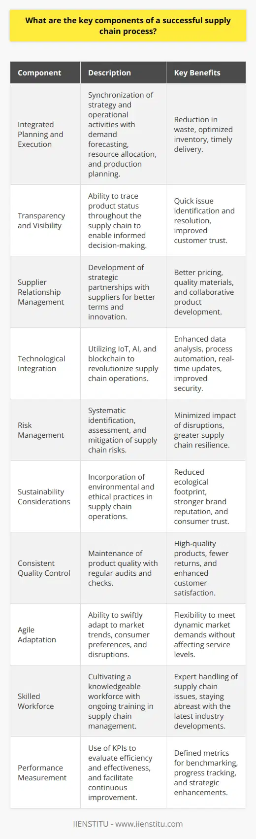 In today's global marketplace, the efficiency and effectiveness of a supply chain process can make or break a company's success. Key components of a well-oiled supply chain process are multifaceted and must be adeptly managed to address the complex nature of today’s logistical challenges. The core elements that play a pivotal role in a successful supply chain process are as follows:1. Integrated Planning and Execution: An effective supply chain is bridged by the synchronization of strategy and operational execution. Integrated planning encompasses demand forecasting, resource allocation, and production planning. It entails comprehensive analytics to predict customer needs and balance supply capabilities accordingly. When planning is in sync with execution, companies can reduce wastage, optimize inventory levels, and ensure timely delivery.2. Transparency and Visibility: Visibility across the supply chain promotes informed decision making. The ability to track and monitor the status of products as they move from suppliers through to end consumers is imperative. Enhanced transparency enables quick identification and mitigation of potential issues such as delays or quality control failures.3. Supplier Relationship Management: In the modern supply chain, a collaborative approach towards suppliers marks an invaluable asset. Long-term, strategic relationships with suppliers can lead to preferential rates, better quality materials, and innovative partnerships. This involves meticulous supplier selection, continuous evaluation, and building mutual trust.4. Technological Integration: Emerging technologies such as the Internet of Things (IoT), artificial intelligence (AI), and blockchain have transformed supply chain operations. These technologies augment data analysis capabilities, automate processes, enhance security, and facilitate real-time information exchange. Companies at the forefront of technological adoption are set to reap significant competitive advantages.5. Risk Management: Supply chains are inherently susceptible to risks such as natural disasters, geopolitical tensions, and market volatility. A robust risk management framework that includes risk identification, assessment, and mitigation planning is indispensable.6. Sustainability Considerations: Environmental and ethical practices within the supply chain have come into sharp focus. A sustainable supply chain not only minimizes the ecological footprint but also adheres to social responsibility standards. This, in turn, can enhance brand reputation and drive consumer trust.7. Consistent Quality Control: Ensuring product quality is maintained throughout the supply chain is a fundamental requirement. Regular quality audits and checks at various stages can help in identifying defects early and prevent substandard products from reaching the market.8. Agile Adaptation: A successful supply chain should be capable of adapting to changes swiftly. Market trends, consumer preferences, and unexpected disruptions require supply chains to be flexible. Agile supply chains can reconfigure their operations quickly in response to changes without compromising service levels.9. Skilled Workforce: A competent workforce with expertise in supply chain management is essential. Continuous training and professional development opportunities are necessary to keep staff updated with the latest supply chain trends, tools, and practices.10. Performance Measurement: Key performance indicators (KPIs) are vital in assessing the efficiency and effectiveness of supply chain operations. Regular performance reviews help in setting benchmarks, tracking progress, and facilitating continuous improvement.The intertwined nature of these components means that excellence in supply chain management is not achieved in isolation. It is the synergetic operation of all these fundamentals that drives a supply chain towards success. Businesses need to invest time and resources in cultivating each aspect to build resilience, efficiency, and competitiveness into their supply chain processes.