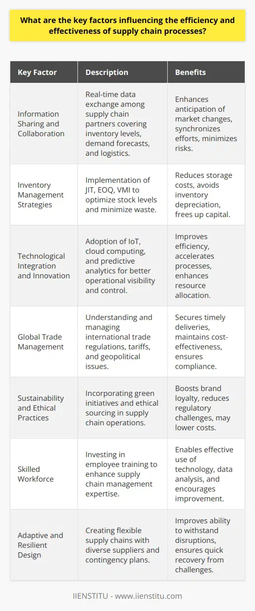 The success of supply chain operations hinges on several critical factors, each contributing to the overall efficiency and effectiveness of these complex networks. Understanding and optimizing these factors can help organizations streamline their supply chain processes, meet customer expectations, and maintain a competitive edge.**Information Sharing and Collaboration**One of the most critical elements that shape supply chain performance is the extent and quality of information sharing among partners. Sharing real-time data regarding inventory levels, demand forecasts, production schedules, and logistics helps companies anticipate market changes, synchronize their efforts, and mitigate risks. Effective collaboration not only prevents bottlenecks but also fosters a more agile response to any unforeseen disruptions.**Inventory Management Strategies**Optimal inventory management is a delicate balance between having sufficient stock to meet demand and avoiding excessive inventory that ties up capital and space. Techniques like Just-In-Time (JIT), Economic Order Quantity (EOQ), and Vendor-Managed Inventory (VMI) can dramatically improve efficiency when implemented correctly. These strategies help reduce waste, lower storage costs, and avoid the depreciation of goods.**Technological Integration and Innovation**The integration of advanced technologies is a game-changer in modern supply chains. Leveraging tools such as the Internet of Things (IoT), cloud computing, and predictive analytics enables organizations to achieve greater visibility and control over their operations. Innovative applications of technology also include the use of automated systems and robotics to expedite handling and logistics functions, as well as the implementation of advanced management software for better resource allocation.**Global Trade Management**In the context of a globalized economy, effective supply chain operations require adept handling of cross-border trade issues. This entails compliance with international regulations, management of tariffs and duties, and navigation of geopolitical challenges. A comprehensive understanding of global trade management is vital for supply chain professionals to secure timely deliveries and maintain cost-effectiveness.**Sustainability and Ethical Practices**Sustainability is an increasingly important factor in supply chain efficiency and effectiveness. Consumers and businesses alike are prioritizing green practices and ethical sourcing. Supply chains that adopt environmentally friendly methods and ensure ethical labor practices tend to benefit from improved brand loyalty, reduced regulatory hurdles, and potential cost savings from sustainable initiatives.**Skilled Workforce**A skilled and knowledgeable workforce is vital for supply chain success. Training and development programs can empower employees with the expertise needed to manage sophisticated supply chain tools, analyze data effectively, and foster a culture of continuous improvement.**Adaptive and Resilient Design**Finally, supply chains must be designed to adapt to changes and recover quickly from disruptions. Building resilience into the supply chain through strategies like diversifying supplier bases, creating contingency plans, and investing in resilience audits can help companies withstand and bounce back from various challenges.**Conclusion**The efficient and effective management of supply chains is multifaceted, relying on a combination of strategic information sharing, inventory control, technological enhancements, comprehensive trade management, sustainability, workforce development, and resilient design. By focusing on these key factors, businesses can create supply chains that are not only responsive and cost-efficient but also resilient and primed for future growth.