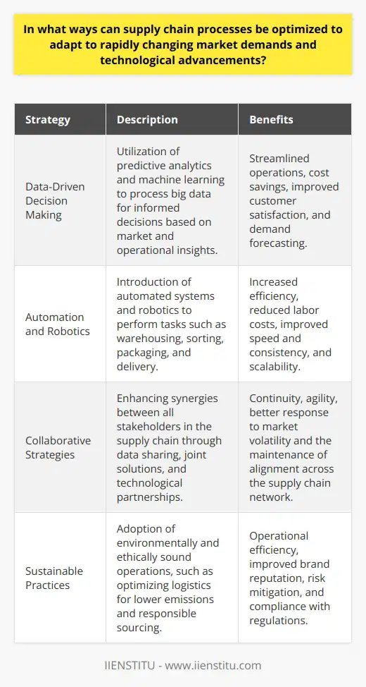 Supply chain optimization is critical for businesses aiming to keep pace with rapidly changing market demands and technological advancements. Effective solutions encompass a range of strategies, including data-driven decision making, deployment of automation and robotics, fostering collaborative approaches, and implementing sustainable practices. These strategies form a cohesive approach to improving supply chain resilience and responsiveness.Data-Driven Decision MakingCentral to modern supply chain management is the utilization of data-driven decision making. In the era of big data, predictive analytics, and advanced data processing capabilities, businesses are able to harness comprehensive market intelligence. The power of data lies in its ability to facilitate informed decisions based on consumer behaviors, market trends, and operational performance metrics. By leveraging sophisticated algorithms and machine learning, companies can forecast future demand more accurately, adjust inventory levels in real-time, and manage resources more effectively. This results in streamlined operations, cost savings, and improved customer satisfaction by ensuring the right products are in the right place at the right time.Automation and RoboticsAutomation and robotics have caused a seismic shift in supply chain processes. By adopting these technologies, businesses can address various challenges associated with manual labor including high costs, inconsistency, and limited speed. Automated systems and robotic assistance are employed in tasks ranging from warehouse management to sorting and packaging, enhancing operational throughput. Furthermore, such technologies also facilitate scalability, allowing businesses to adjust their output in response to fluctuating market dynamics without incurring prohibitive labor costs. With continuous advancements in robotics, such as autonomous vehicles and drones for delivery, technology can be expected to play an increasingly central role in supply chain optimization.Collaborative StrategiesSupply chains are complex networks that benefit immensely from collaboration. Thus, fostering synergy between stakeholders – suppliers, manufacturers, logistics providers, and retailers – is key to addressing market volatilities. Collaborative strategies involve sharing critical data across the supply chain, co-developing solutions to emerging challenges, and working in unison to maintain continuity and agility. Additionally, partnering with service providers that bring advanced technological expertise can amplify a company's ability to adapt to new demands quickly. Embracing practical collaboration tools and platforms can help maintain this alignment and synchronization across the supply chain network.Sustainable PracticesSustainability is an increasingly valuable aspect of supply chain optimization with consumer consciousness and stringent regulations on the rise. Implementing eco-friendly and ethical practices can have a profound influence on operational efficiency and brand reputation. Sustainable practices include optimizing delivery routes to reduce carbon emissions, investing in renewable energy sources for manufacturing and warehousing, and engaging in responsible sourcing of materials. Notably, sustainable supply chain practices are not merely an ethical imperative but also a business necessity. They help secure long-term viability by mitigating risks like resource scarcity, climate change impact, and statutory penalties for non-compliance.Implementing these strategies leads to a robust and dynamic supply chain capable of resisting disruptions and capitalizing on new market opportunities. Companies that excel in integrating data-driven insights, automation, collaboration, and sustainability into their supply chains position themselves at the forefront of innovation and customer satisfaction. This holistic approach is essential for thriving in today's fast-paced and ever-changing marketplace.