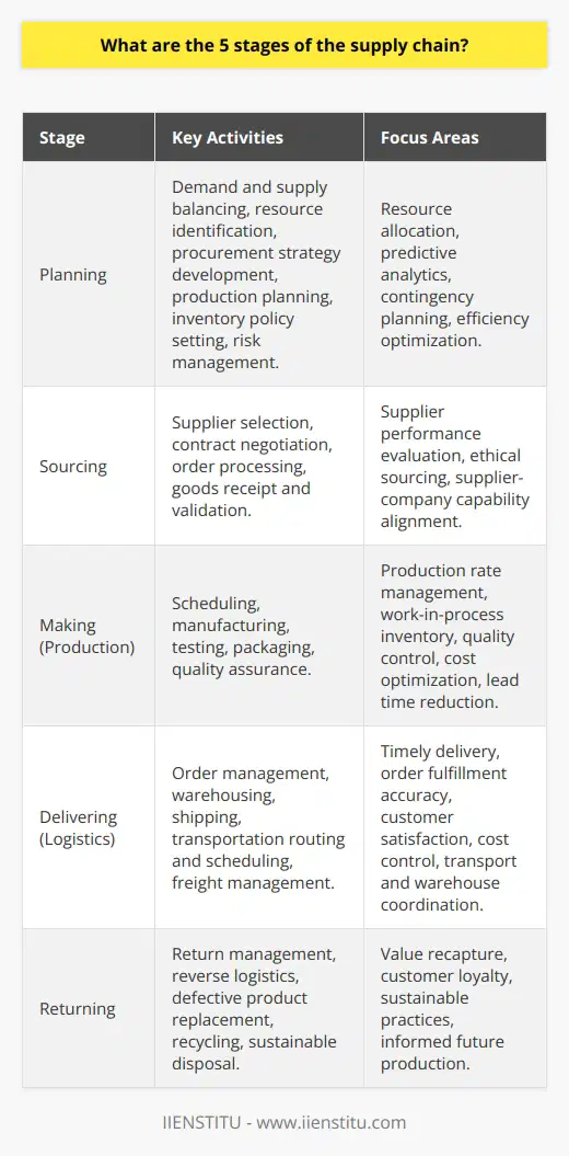 The supply chain, a critical component of business efficiency and customer satisfaction, is a complex network that involves multiple stages. The optimization of this network is pivotal for organizations to thrive in competitive markets. The five stages of supply chains that are pivotal in managing the flow of products from production to the end consumer are as follows:1. Planning Stage:This initial stage lays the groundwork for how a supply chain is structured. It involves predictively balancing demand and supply, identifying the necessary resources, including human capital and technology, ensuring they are in place at the right time. Elements such as procurement strategies, production plans, and inventory policies are developed during this stage. It also encompasses risk management and contingency planning to prepare for unforeseen disruptions.2. Sourcing Stage:Once the plan is set, the next stage involves selecting suppliers that will provide the goods and services needed to create the product. Critical activities include negotiating contracts, ordering, receiving, and validating incoming goods and materials. During sourcing, companies must consider a myriad of factors such as supplier performance, ethical sourcing practices, and the alignment of supplier capabilities with the company's needs.3. Making Stage:The making stage, often referred to as the production phase, is where raw materials are converted into the final product. Key operations such as scheduling, manufacturing, testing, packaging, and quality assurance occur here. This stage is crucial for managing production rates, work-in-process inventory levels, and quality control processes. Companies strive for operational excellence in this stage to maintain the integrity of the end product while optimizing manufacturing costs and lead times.4. Delivering Stage (Distribution):Also known as the logistics phase, the delivering stage ensures that finished products reach their final recipients. It includes order management, warehousing, shipping, transportation routing, and scheduling, as well as the management of inbound and outbound freight. This stage is critical for customer satisfaction and includes timely delivery, accurate order fulfillment, and cost control. Effective coordination between retailers, distribution centers, and transportation providers is a hallmark of a well-functioning delivery stage.5. Returning Stage:The final stage involves the process of handling returned defective or unwanted products. Effective return management can help in recapturing value, maintaining customer loyalty, and informed decision-making for future production. It includes reverse logistics such as managing returns, replacing faulty products, recycling, and disposing of materials and products sustainably. Each of these stages represents a vital link in the supply chain, requiring careful management to ensure that the end-to-end process is seamless and efficient. In an ever-evolving business landscape, companies continue to seek innovative ways to enhance each of these stages to achieve competitive advantages, customer satisfaction, and sustainability goals.