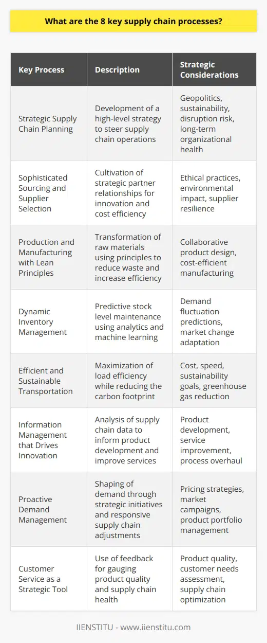 Supply chain management encompasses a complex network of interconnected processes that work together to move products and services from creation to consumption. While many traditional guides frequently address the most common aspects of these processes, there is a deeper level of strategy and execution behind each one of them. Here is an exploration of the eight key supply chain processes, offering insights that go beyond typical discussions.1. **Strategic Supply Chain Planning**This key process involves the development of a high-level strategy to direct the overall supply chain operations. But beyond just aligning supply with demand, strategic planning also takes into consideration geopolitics, sustainability issues, potential disruptions, and the balancing of short-term profits against long-term organizational health and reputation.2. **Sophisticated Sourcing and Supplier Selection**While sourcing is recognized as simply choosing suppliers, it's more accurately the cultivation of relationships with strategic partners who can offer innovation, cost-saving ideas, and flexibility. The selection criteria extend beyond price and on-time delivery to include ethical labor practices, environmental impact, and even the supplier’s own supply chain resilience.3. **Production and Manufacturing with Lean Principles**The intricacies of the production and manufacturing process include not just the transformation of raw materials but also adopting lean manufacturing principles to eliminate waste and increase efficiencies. Production can be a collaborative endeavor, with suppliers and customers working closely to design products that are easier and more cost-efficient to manufacture.4. **Dynamic Inventory Management**Inventory management is routinely about maintaining the right levels of stock, but the process is dynamic and predictive. Advanced inventory management also includes the use of analytics and machine learning algorithms to predict fluctuations in demand and adjust inventory levels even before those changes occur in the market.5. **Efficient and Sustainable Transportation**The focus on transportation often centers on cost and speed, but there is an increasing emphasis on maximizing load efficiency and reducing the carbon footprint. Businesses are not just selecting transportation modes based on price, but also based on sustainability goals, such as reducing greenhouse gas emissions.6. **Information Management that Drives Innovation**While traditionally information management process ensures that all parts of the supply chain are informed, a more forward-thinking approach is to analyze this data to drive innovation. The data collected through supply chain operations can inform product development, improve service offerings, and even catalyze process overhaul across the entire chain.7. **Proactive Demand Management**Beyond forecasting, demand management involves proactively shaping demand through pricing strategies, market campaigns, and product portfolio management. It can also involve creating a more responsive supply chain that can quickly adapt to changes in demand without carrying excessive inventory.8. **Customer Service as a Strategic Tool**Finally, customer service is more than just fielding complaints and questions. It can serve as a strategic tool for gauging product quality, customer needs, and the overall health of the supply chain. Excellent customer service can be a significant differentiator and can drive supply chain optimization by providing feedback directly from the end-user.Effective supply chain management is multidimensional, requiring a balance between operational excellence, strategic planning, and adaptability. By delving deeper into the subtleties of these eight essential processes, organizations can position themselves to respond agilely to market pressures, innovate effectively, and provide unmatched customer service leading to sustained success in a competitive marketplace.