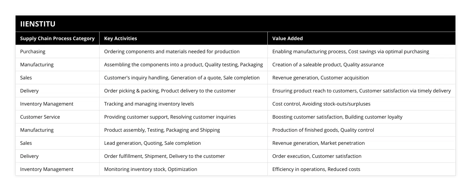 Purchasing, Ordering components and materials needed for production, Enabling manufacturing process, Cost savings via optimal purchasing, Manufacturing, Assembling the components into a product, Quality testing, Packaging, Creation of a saleable product, Quality assurance, Sales, Customer's inquiry handling, Generation of a quote, Sale completion, Revenue generation, Customer acquisition, Delivery, Order picking & packing, Product delivery to the customer, Ensuring product reach to customers, Customer satisfaction via timely delivery, Inventory Management, Tracking and managing inventory levels, Cost control, Avoiding stock-outs/surpluses, Customer Service, Providing customer support, Resolving customer inquiries, Boosting customer satisfaction, Building customer loyalty, Manufacturing, Product assembly, Testing, Packaging and Shipping, Production of finished goods, Quality control, Sales, Lead generation, Quoting, Sale completion, Revenue generation, Market penetration, Delivery, Order fulfillment, Shipment, Delivery to the customer, Order execution, Customer satisfaction, Inventory Management, Monitoring inventory stock, Optimization, Efficiency in operations, Reduced costs
