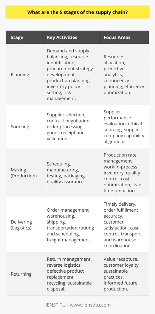 Unlock Secrets of Supply Chain Processes:… | IIENSTITU