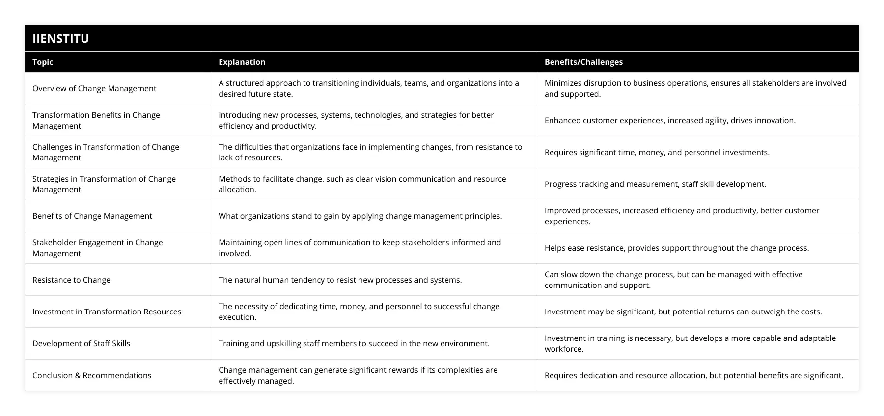 Overview of Change Management, A structured approach to transitioning individuals, teams, and organizations into a desired future state, Minimizes disruption to business operations, ensures all stakeholders are involved and supported, Transformation Benefits in Change Management, Introducing new processes, systems, technologies, and strategies for better efficiency and productivity, Enhanced customer experiences, increased agility, drives innovation, Challenges in Transformation of Change Management, The difficulties that organizations face in implementing changes, from resistance to lack of resources, Requires significant time, money, and personnel investments, Strategies in Transformation of Change Management, Methods to facilitate change, such as clear vision communication and resource allocation, Progress tracking and measurement, staff skill development, Benefits of Change Management, What organizations stand to gain by applying change management principles, Improved processes, increased efficiency and productivity, better customer experiences, Stakeholder Engagement in Change Management, Maintaining open lines of communication to keep stakeholders informed and involved, Helps ease resistance, provides support throughout the change process, Resistance to Change, The natural human tendency to resist new processes and systems, Can slow down the change process, but can be managed with effective communication and support, Investment in Transformation Resources, The necessity of dedicating time, money, and personnel to successful change execution, Investment may be significant, but potential returns can outweigh the costs, Development of Staff Skills, Training and upskilling staff members to succeed in the new environment, Investment in training is necessary, but develops a more capable and adaptable workforce, Conclusion & Recommendations, Change management can generate significant rewards if its complexities are effectively managed, Requires dedication and resource allocation, but potential benefits are significant