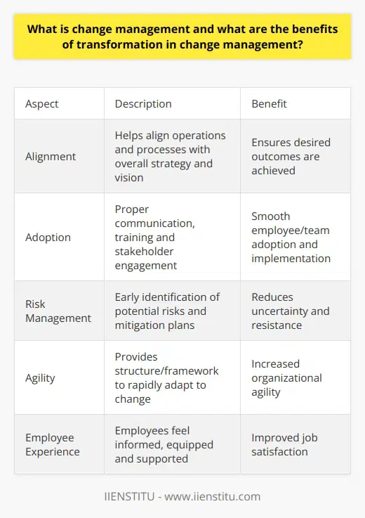 Here is a detailed content on change management and the benefits of transformation:Change management is the process of helping an organization and its people transition from the current state to a future desired state. It involves developing a structured approach to prepare, equip and support individuals to successfully adopt change in order to drive organizational success and outcomes.Some key benefits of transformation through effective change management include:Improved Alignment - Change management helps align operations and processes with the overall strategy and vision for change. This ensures the desired outcomes are achieved.Enhanced Adoption - With proper communication, training, and stakeholder engagement, change management helps employees and teams adopt the change smoothly. This increases the chances of successful implementation.Risk Mitigation - Potential risks are identified early and mitigation plans developed proactively. This reduces uncertainty and resistance to change.Increased Agility - Organizations become more agile when they can rapidly adapt to change. Change management provides the structure and framework to support agility.Improved Employee Experience - Change is easier when people feel informed, equipped and supported. This leads to better job satisfaction despite the disruption.Cost Savings - Streamlined transitions mean less downtime and productivity losses. Effective change reduces wasted resources and budget overruns.Better Outcomes - With staff onboard and aligned with the change, organizations can achieve the desired business outcomes and benefits from transformation.To maximize these benefits, organizations need committed leadership, stakeholder engagement, clear communication, training and support, and regular progress monitoring. Change management provides the infrastructure to enable successful transformation.