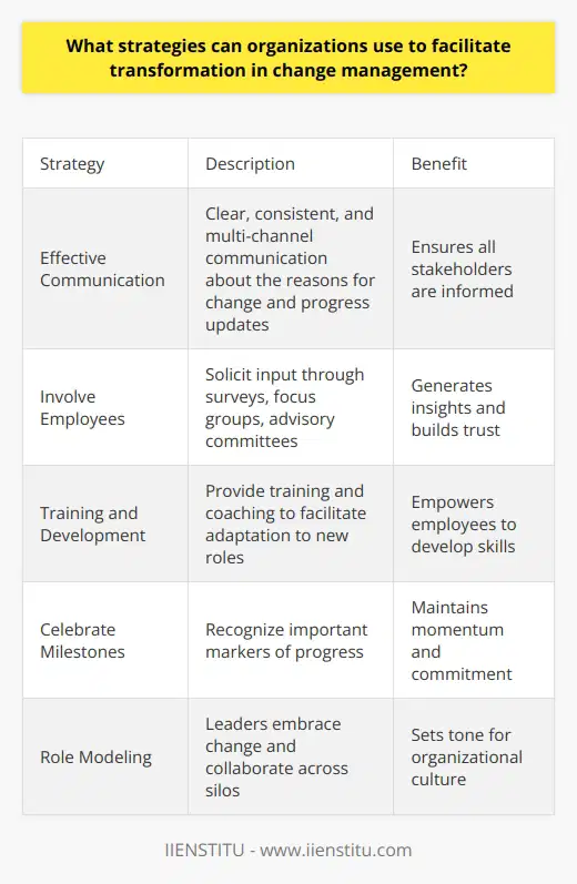 Here is some detailed content on strategies organizations can use to facilitate transformation in change management:Effective CommunicationClear and consistent communication is key during periods of organizational change. Leaders should clearly explain the reasons for the change, provide regular updates on progress, and give ample opportunities for employees to ask questions and provide feedback. Multiple communication channels like email, town halls, FAQs, and one-on-one meetings ensure the message reaches all stakeholders.Involve Employees Employees are more likely to support changes when they feel involved in the process. Organizations can solicit input through surveys, focus groups, or advisory committees. This gives employees a voice and also generates valuable insights. After decisions are made, providing transparency into the reasoning helps build trust.Training and DevelopmentNew processes, systems, and responsibilities require training. Organizations should provide training and resources to help employees successfully adapt to changes in their roles. Coaching and mentoring also empowers employees to develop new skills.Celebrate MilestonesTransformation takes time. Recognizing important milestones along the way keeps momentum going. Organizations can celebrate with events, rewards, or simple shout outs. This shows progress is being made and reinforces commitment to the change.Role Modeling Leadership must role model the desired mindsets and behaviors for change to cascade through an organization. When leaders embrace change, collaborate across silos, and acknowledge uncertainties, it sets the tone for the broader culture.Pilot ProgramsImplementing change gradually through pilot programs allows for testing, learning, and adjustments before full rollout. Starting small in targeted areas minimizes disruption while working out issues. The lessons learned can then be applied on a broader scale.