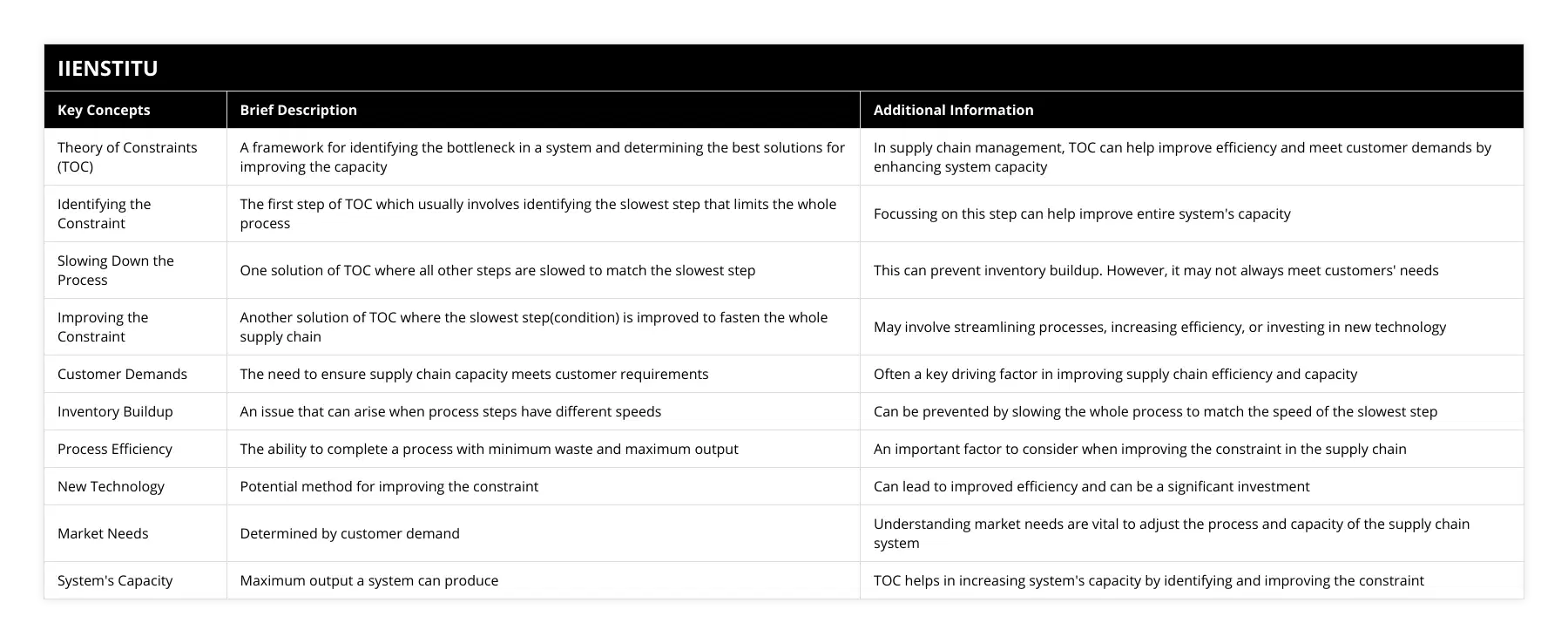 Theory of Constraints (TOC), A framework for identifying the bottleneck in a system and determining the best solutions for improving the capacity, In supply chain management, TOC can help improve efficiency and meet customer demands by enhancing system capacity , Identifying the Constraint, The first step of TOC which usually involves identifying the slowest step that limits the whole process, Focussing on this step can help improve entire system's capacity, Slowing Down the Process, One solution of TOC where all other steps are slowed to match the slowest step, This can prevent inventory buildup However, it may not always meet customers' needs, Improving the Constraint, Another solution of TOC where the slowest step(condition) is improved to fasten the whole supply chain, May involve streamlining processes, increasing efficiency, or investing in new technology, Customer Demands, The need to ensure supply chain capacity meets customer requirements, Often a key driving factor in improving supply chain efficiency and capacity, Inventory Buildup, An issue that can arise when process steps have different speeds, Can be prevented by slowing the whole process to match the speed of the slowest step, Process Efficiency, The ability to complete a process with minimum waste and maximum output, An important factor to consider when improving the constraint in the supply chain, New Technology, Potential method for improving the constraint, Can lead to improved efficiency and can be a significant investment, Market Needs, Determined by customer demand, Understanding market needs are vital to adjust the process and capacity of the supply chain system, System's Capacity, Maximum output a system can produce, TOC helps in increasing system's capacity by identifying and improving the constraint