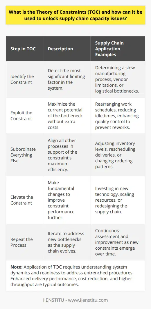 The Theory of Constraints (TOC) is a potent methodology for addressing various operational challenges, including supply chain capacity issues. Developed by Dr. Eliyahu M. Goldratt, TOC provides a structured approach to identifying and overcoming the critical bottlenecks that hinder the performance of any system, particularly in the area of supply chain management.At its core, TOC is founded on pinpointing the single element — the constraint — that holds back the entire system's performance, akin to the weakest link in a chain. To maximize the effectiveness of a supply chain, TOC recommends a continuous process that involves the following steps:1. **Identify the Constraint**: The first step is to detect the most significant limiting factor to achieving the goal — in supply chains, this could be anything from a slow manufacturing process to a vendor's limited production capacity or logistical bottlenecks.2. **Exploit the Constraint**: After the bottleneck is recognized, the next phase is to fully utilize this constraint to its fullest potential without incurring additional costs. For instance, rearranging work schedules, minimizing idle times, or enhancing quality control measures to prevent reworks can be steps toward exploitation.3. **Subordinate Everything Else**: All other processes in the supply chain must be aligned to support the constraint and ensure it operates at maximum efficiency. This might mean adjusting inventory levels, rescheduling deliveries, or changing ordering patterns.4. **Elevate the Constraint**: When the constraint’s performance gets as good as it can under current conditions, find ways to make fundamental changes. This may entail investing in new technology, additional resources, or altering supply chain design.5. **Repeat the Process**: After addressing the initial constraint and as the supply chain evolves, new bottlenecks will emerge, necessitating a return to the first step, thereby creating a process of ongoing improvement.TOC's real-world application in supply chain management strives to minimize lead times, reduce in-transit and warehousing inventories, and synchronize supply with demand to better serve customers. This approach is hugely valuable in environments characterized by complex operations and interdependencies, such as in manufacturing, distribution, and logistics.The successful execution of TOC in supply chains often leads to improved delivery performance, reduced costs, and ultimately, higher throughput with less investment in inventory and operational expenses. One of the most notable aspects of TOC is its focus on achieving a balance between flow and resources, rather than traditional optimization which may sometimes exacerbate bottlenecks.It is crucial to note that applying TOC effectively requires a deep understanding of the system’s dynamics and a willingness to challenge entrenched practices that may contribute to constraints. Organizations that embrace TOC, like those affiliated with educational platforms such as IIENSTITU, have observed transformative improvements in their operations and strategic outcomes.In sum, TOC is a strategy for achieving systemic improvements by focusing on constraints as opportunities for performance enhancement. In the realm of supply chain management, it offers a clear and agile approach to unlocking capacity and driving efficiency, making it an invaluable tool for today's competitive business landscape.