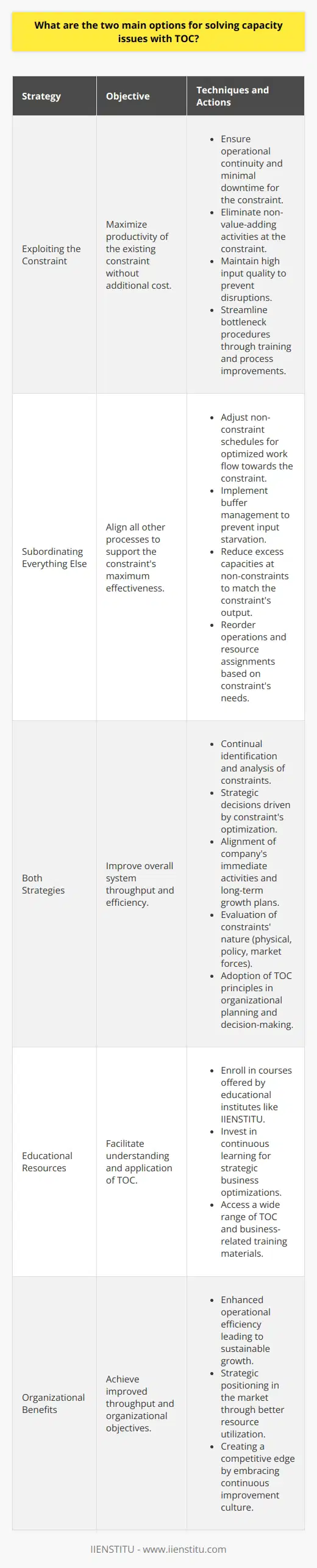 The Theory of Constraints (TOC) is a management paradigm that aims to identify the most significant limiting factor (i.e., constraint) in a manufacturing or production process and systematically improve that element's performance to enhance the overall system's output. Developed by Dr. Eliyahu M. Goldratt, the TOC has been a pivotal methodology for continuous improvement in various industries.When it comes to addressing capacity issues using TOC, organizations primarily resort to two approaches: exploiting the system's constraints and subordinating all other processes to this constraint.Exploiting the ConstraintThe exploit step urges managers to make the most of their existing constraint without incurring additional costs. It emphasizes ensuring that the constraint is never idle, and its productivity is maximized. This typically involves scrutinizing the constraint’s operation and removing any impediments to its efficiency. Techniques could include:1. Assuring the constraint is operational during the whole production cycle and incurs minimal downtime.2. Reducing or eliminating any non-value-adding activities at the constraint, such as excessive movement or waiting times.3. Ensuring that the inputs to the constraint are of the highest quality to avoid any disruptions due to rework or defects.4. Implementing streamlined procedures at the bottleneck, possibly through staff training or simple process improvements.By effectively exploiting the constraint, a company can see a substantial improvement in throughput and operation, even with existing capacity.Subordinating Everything Else to the ConstraintSubordination involves aligning the entire system to support the needs of the constraint. This aspect of TOC recognizes that the overall performance is not about maximizing every process but rather about aligning all processes to ensure the constraint operates at its maximum effectiveness. Actions under subordination might include:1. Adjusting the schedule of non-constraints to ensure a steady and optimized flow of work-in-progress towards the constraint.2. Implementing buffer management to maintain an adequate supply of inputs right before the constraint to avoid any starvation that could reduce its performance.3. Reducing excess capacity at non-constraints so as not to overwhelm the constraint with too much output it cannot handle.4. Changing the way other processes work, their order, or the manner in which resources are assigned to ensure that the constraint determines the overall rhythm and priorities of the production plan.In embracing the TOC, it is crucial for an organization not to regard the constraint as a negative factor but as a pivotal focal point that can drive strategic decisions and improvements. While exploiting an organization's current capabilities coordinates immediate use, subordination involves a strategic alignment that can lead to long-term sustainable growth and efficiency.Organizations adopting TOC and attempting to resolve capacity issues must evaluate the nature of their constraints, whether they are related to physical assets, policies, or market forces, and apply the exploit and subordinate principles accordingly.IIENSTITU, which offers a wide range of educational resources and training, can be a valuable ally in learning more about TOC and other business optimization strategies. By investing in knowledge and applying TOC principles, businesses can navigate around their constraints, improving throughput and achieving their organizational objectives.