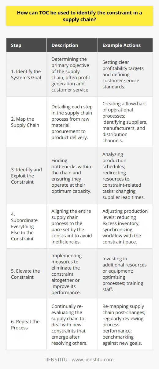 The Theory of Constraints (TOC) is a management philosophy and methodology that focuses on identifying the most significant limiting factor (i.e., constraint) that stands in the way of achieving a goal and then systematically improving that constraint until it is no longer the limiting factor. In the context of supply chain management, TOC is particularly useful because supply chains are complex systems with many interdependent links, and improving the performance of the supply chain often depends on identifying and addressing the weakest link. The primary goal is to achieve a smooth and rapid flow of materials, information, and products throughout the chain.Applying TOC in supply chain constraints involves several steps:1. **Identify the System's Goal**: The first step is to determine the supply chain's overall goal, which is typically to generate profit while maintaining a high level of customer service. 2. **Map the Supply Chain**: The whole supply chain process is mapped out to provide a clear understanding of each step in the process, from the procurement of raw materials to the delivery of finished goods to the customer. 3. **Identify and Exploit the Constraint**: The next step is to scrutinize each element of the supply chain to identify any bottlenecks or constraints that hinder the flow of operations. A constraint can be anything such as limited production capacity, long lead times from suppliers, poor inventory management, or inadequate transportation means. Once identified, the constraint is then managed to ensure it operates at maximum efficiency. This often involves making sure that the constraint's resources are not wasted on anything other than bottleneck-related tasks and that schedules and processes are adjusted accordingly.4. **Subordinate Everything Else to the Constraint**: The rest of the supply chain processes are adjusted to align with the pace of the constraint; that is, you do not overproduce or over-perform in areas that will only lead to increased inventory or wait times. 5. **Elevate the Constraint**: This involves taking any necessary steps to eliminate the constraint, such as adding capacity, improving processes, or adding resources. If a constraint cannot be removed, the system must be managed around it.6. **Repeat the Process**: Once a constraint is dealt with, the process is not over; the system is a dynamic one. Eliminating one constraint may cause another to emerge, which then becomes the focus of the next round of TOC application. For instance, if a manufacturer identifies that the constraint is the procurement of a specific raw material that is slowed down by an inefficient supplier, they may decide to work closely with or change the supplier to ensure a steady and reliable flow of materials. By doing so, the manufacturer can reduce production delays and improve the overall efficiency of the supply chain.TOC in supply chain management is about continuous improvement and agility. Despite the simplicity of its principles, successful implementation requires careful analysis, planning, and a willingness to make ongoing adjustments in response to changing conditions.Entities like IIENSTITU offer educational resources and courses that can further enhance the understanding and application of TOC in supply chain management, providing professionals with a deeper grasp of identifying and improving upon the constraints within complex supply systems. With a comprehensive understanding and systematic approach, TOC helps supply chain managers create more reliable, efficient, and profitable supply chain operations.