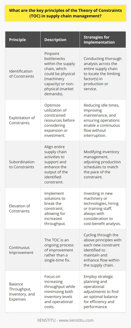 The Theory of Constraints (TOC) is a philosophy developed by Dr. Eliyahu M. Goldratt that can be applied to a variety of fields including manufacturing, project management, and supply chain management. The central idea is to identify and manage the system’s constraints to improve its performance. Here we explore the key principles of TOC in the context of supply chain management.**Identification of Constraints**The first step in implementing TOC is pinpointing the limitations within the supply chain. Constraints can be physical, such as a machine’s capacity or the speed of delivery, or non-physical, such as policies or market demands. Identifying these bottlenecks is critical, as they dictate the maximum throughput capacity of the entire supply chain.**Exploitation of Constraints**Exploiting constraints entails making the most out of existing resources. Before considering expensive investments to expand capacity, managers should ensure that the identified constraints are being used as effectively as possible. This could mean reducing idle times, improving maintenance for better reliability, or adjusting operations to ensure continuous flow.**Subordination to Constraints**This principle is about aligning the whole supply chain to support the identified constraint, making sure that all other processes are tuned to work in harmony with it. This could mean changing the way inventory is managed, adjusting production schedules, or even reducing the performance of non-constraints to match the bottleneck’s pace and minimize waste.**Elevation of Constraints**Elevating the constraint is about breaking through the bottleneck. This might involve adding new machinery, hiring additional staff, increasing training, or implementing new technologies. However, decisions to elevate constraints should be made with a cost-benefit analysis in mind – ensuring that the investment justifies the expected improvement in throughput.**Continuous Improvement**TOC is not a one-off fix but a philosophy for continuous development. After addressing one constraint and improving the system, a new constraint will inevitably present itself. The cycle begins anew: identify, exploit, subordinate, and elevate. Each iteration aims to further improve the flow within the supply chain, creating a culture of ongoing enhancement.An additional aspect of TOC in the supply chain environment is the focus on throughput, inventory, and operational expense. TOC emphasizes the importance of balancing these three elements - increase throughput while reducing both inventory and operational expenses to achieve better system performance.By embracing and cyclically applying these principles, supply chain managers can focus on sequential improvement, helping their organizations to achieve smoother operations, reduced delivery times, and improved customer satisfaction. The Theory of Constraints serves as a powerful framework for addressing the complex and interlinked problems that are common in supply chain management.