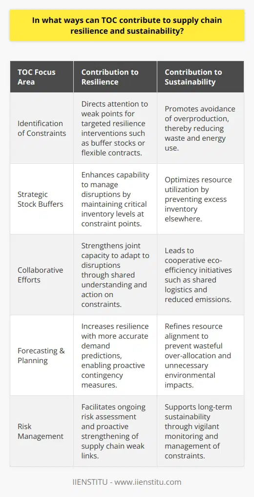 The Theory of Constraints (TOC) offers insightful principles that, when applied to supply chain management, can significantly enhance both resilience and sustainability. TOC is a management philosophy developed by Dr. Eliyahu M. Goldratt, centered around the idea that any complex system, such as a supply chain, is limited in achieving its goals by a very small number of constraints. By placing a spotlight on these restrictions, TOC directs efforts to the most critical areas to improve performance.**Improving Supply Chain Resilience**Supply chains are vulnerable to a range of disruptions, from supplier failures to natural disasters. TOC can improve resilience by focusing on the system's constraints. When a constraint is identified, tactics such as building strategic stock buffers or negotiating flexible supplier contracts can be employed specifically at that point to reduce vulnerability, without needless costly investments across the board. Consequently, a resilience-focused supply chain can react and recover more efficiently when faced with disruptions.**Resource Optimization for Sustainability**Sustainability is a significant concern for supply chains due to growing environmental pressures and consumer demand for responsibility. TOC can facilitate more sustainable operations by helping organizations avoid overproduction - one of the biggest waste contributors in supply chain management. This approach leads to lower energy consumption and reduced waste generation. By centering efforts on fine-tuning the constraint, TOC inherently promotes leaner operations with less environmental impact, without compromising service levels or financial performance.**Enhancing Collaborative Efforts**Collaboration is a cornerstone of both resilient and sustainable supply chains. When TOC principles are applied to supply chain relationships, partners can collectively identify and address inter-organizational bottlenecks. For example, a constraint such as a shared logistics provider's limited capacity can lead to collaborative logistics planning, optimizing movements, and reducing carbon footprints. A shared understanding of constraints leads to cooperative initiatives that enhance both resilience and sustainability through shared efficiency.**Advancement in Forecasting and Planning**Forecasting and planning are essential activities for managing supply chain risk and ensuring efficient operations. The precision in forecasting demand and aligning resources is improved when the focus is sharpened on understanding the constraints that govern throughput. TOC can help pinpoint parameters that influence variability and lead to more accurate predictions and contingency plans. An elevated forecasting ability means that supply chains are better equipped to deal with unpredictability, directly supporting resilience by minimizing the impact of demand spikes or troughs.**Robust Risk Management**At its core, TOC's approach to identifying and managing constraints also serves as a rigorous framework for enhancing risk management. By highlighting and closely managing the system's constraints, supply chain managers are essentially conducting an ongoing risk assessment. They can then proactively develop strategic initiatives to fortify these weak links, making the entire supply chain less susceptible to unexpected disruptions and enabling quick recovery.In merging the principles of TOC with supply chain management, organizations find a strategic partner in achieving the dual objectives of resilient operations and sustainable practices. The Theory of Constraints provides a uniquely focused lens through which to view complex supply chain systems, offering a structured methodology for ongoing improvement. Adopting TOC's targeted approach helps companies to not only absorb and adapt to disruptions but also to operate in an environmentally and socially responsible manner.