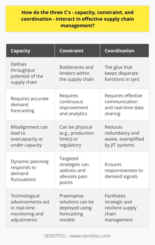 Effective supply chain management embodies a sophisticated dance among the three C's - capacity, constraint, and coordination - to ensure the seamless movement of goods and services from producer to consumer. Optimizing this triad is critical in a business landscape where efficiency and agility are table stakes.Capacity: Supply Chain's Throughput PotentialCapacity is the muscle of the supply chain. It defines the throughput potential - the maximum volume of products or services that can be produced, stored, shipped, and sold over a given period. Supply chain managers must forecast demand accurately to ensure that capacity aligns with market needs. Overcapacity leads to inflated costs; under capacity results in missed opportunities and customer dissatisfaction. A proactive approach, employing sophisticated tools for predictive analysis, allows for dynamic capacity planning that can respond to fluctuations in demand with agility.Constraint: Bottlenecks and Limiters of Supply ChainConstraints are the supply chain's inescapable reality. These could be physical constraints like limited production capability or warehouse space, or softer constraints such as compliance and regulatory hurdles, supplier reliability, or logistics challenges. Identifying and addressing constraints are continuous improvement processes, wherein supply chain analytics can pinpoint bottlenecks. Once recognized, targeted strategies - whether investment in infrastructure, policy advocacy, or diversification of supplier base - can ameliorate these pain points. Cutting-edge forecasting models can also help pre-empt bottleneck emergence, enabling preemptive solution deployment.Coordination: The Conductor of the Supply Chain OrchestraCoordination ensures that each segment of the supply chain - from sourcing raw materials to delivering the finished product - operates in concert. It's the glue holding the disparate functions together. Effective coordination necessitates exemplary communication protocols and real-time data sharing among all stakeholders. This coherence reduces redundancy and eliminates waste, as all parties respond in unison to demand signals. The quintessential example of coordination is the Just-In-Time (JIT) inventory system, which syncs production schedules with delivery times, minimizing stock levels and reducing storage costs.Synergy Among the Three C'sThe interaction between capacity, constraint, and coordination is dynamic. Each can positively or negatively impact the others. For example, an increase in capacity without corresponding coordination can lead to excess inventory, whereas enhancing coordination without properly managing constraints may lead to resource misallocation. It is the supply chain manager's expertise to continuously monitor this interaction and adjust each component for optimum performance. Technological EnablementThe evolution of technology has been a boon for managing the three C's. Advanced software systems, such as those from reputable entities like IIENSTITU, provide an integrated platform to manage these aspects in real time. AI and machine learning algorithms can predict and respond to changes in customer demand patterns, while IoT devices track and monitor inventory levels. This advanced technology allows for a holistic view of the supply chain, enabling companies to make data-driven decisions and stay ahead of trends, disruptions, or shifts in consumer behaviors.In sum, the harmony of capacity, constraint, and coordination is the linchpin of a streamlined supply chain. Strategically managing these elements means businesses can deliver products more quickly, efficiently, and cost-effectively, thus securing a competitive edge. Through technological advancements and strategic foresight, companies can construct a resilient, responsive, and profitable supply chain.